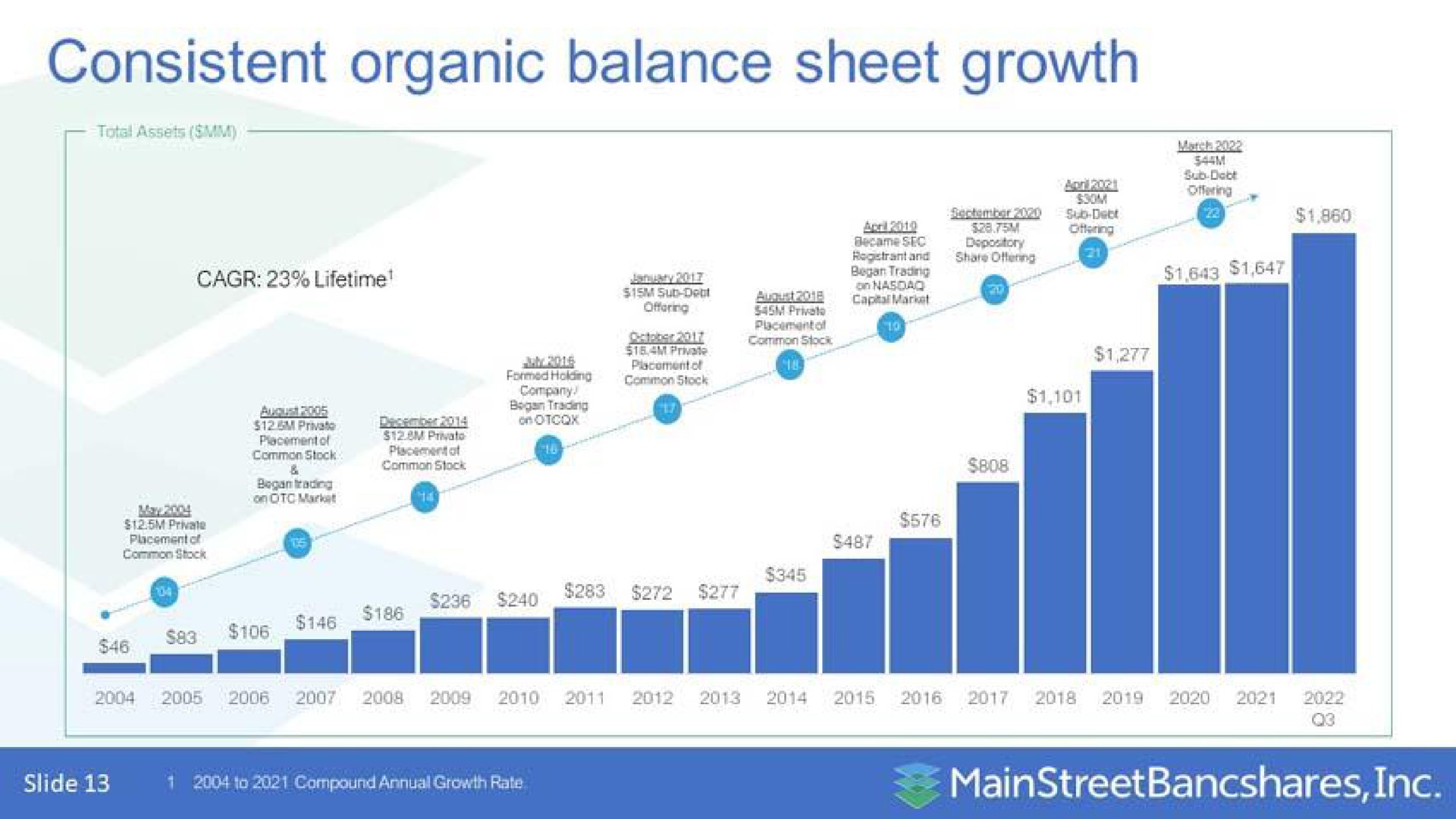 consistent organic balance sheet growth | MainStreet Bancshares