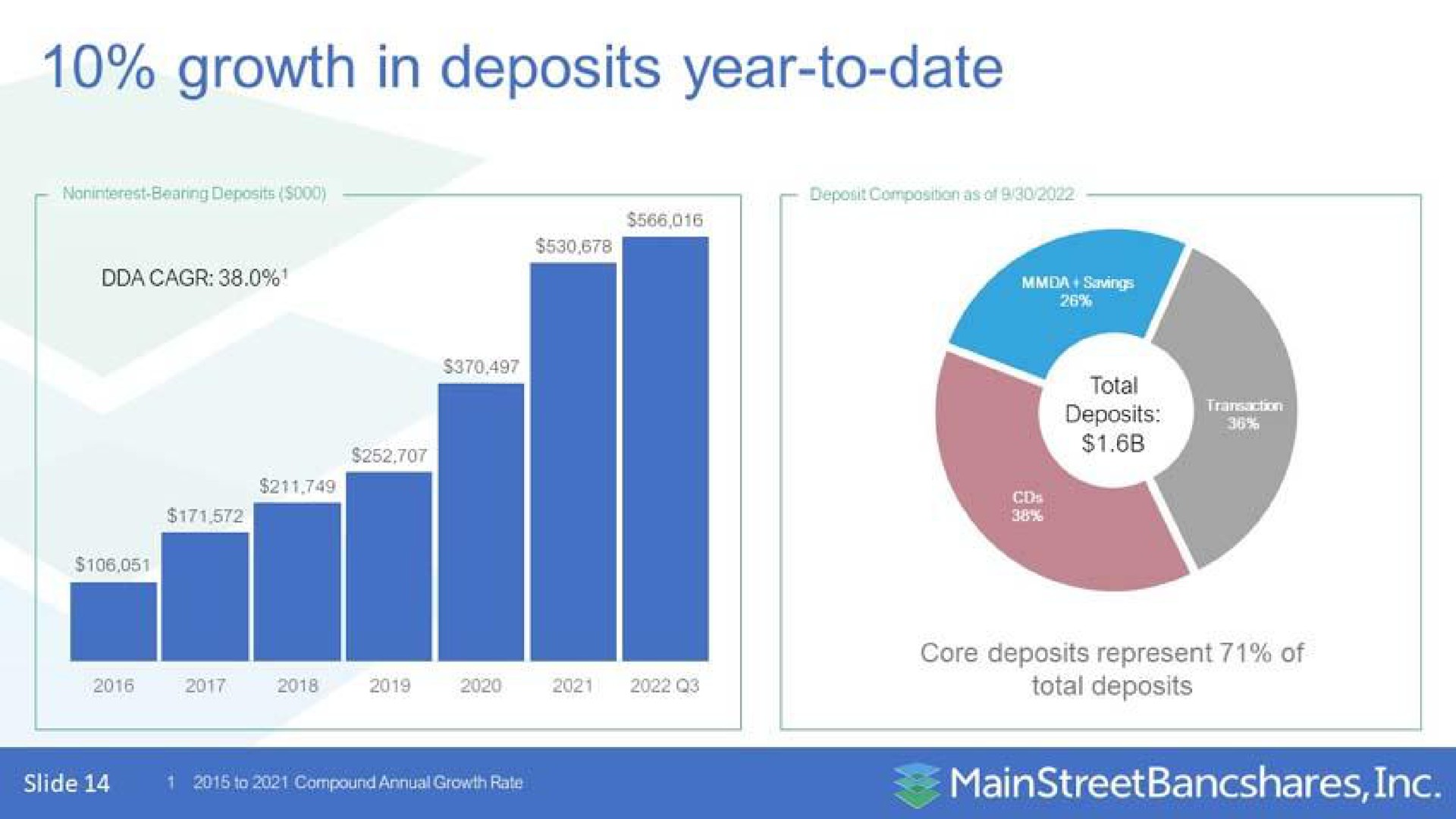 growth in deposits year to date | MainStreet Bancshares