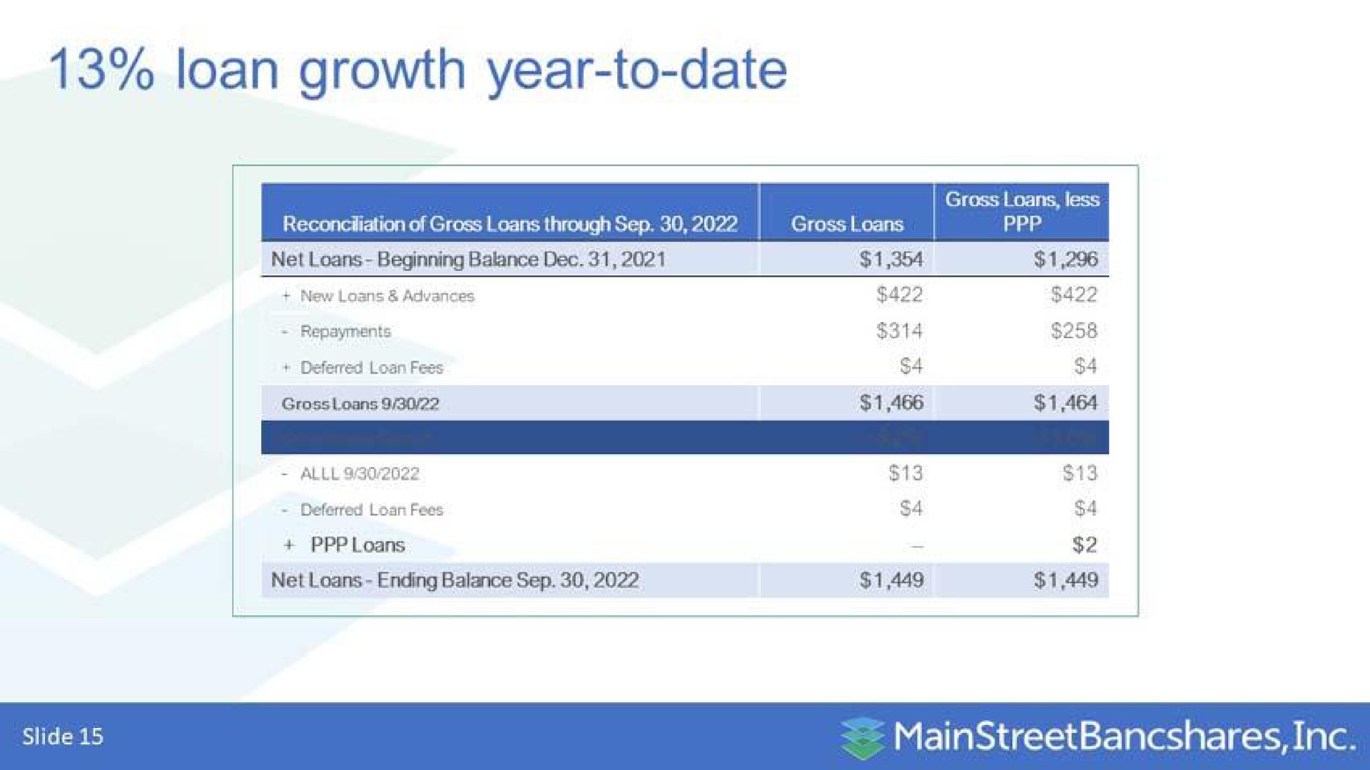 loan growth year to date eta slide | MainStreet Bancshares
