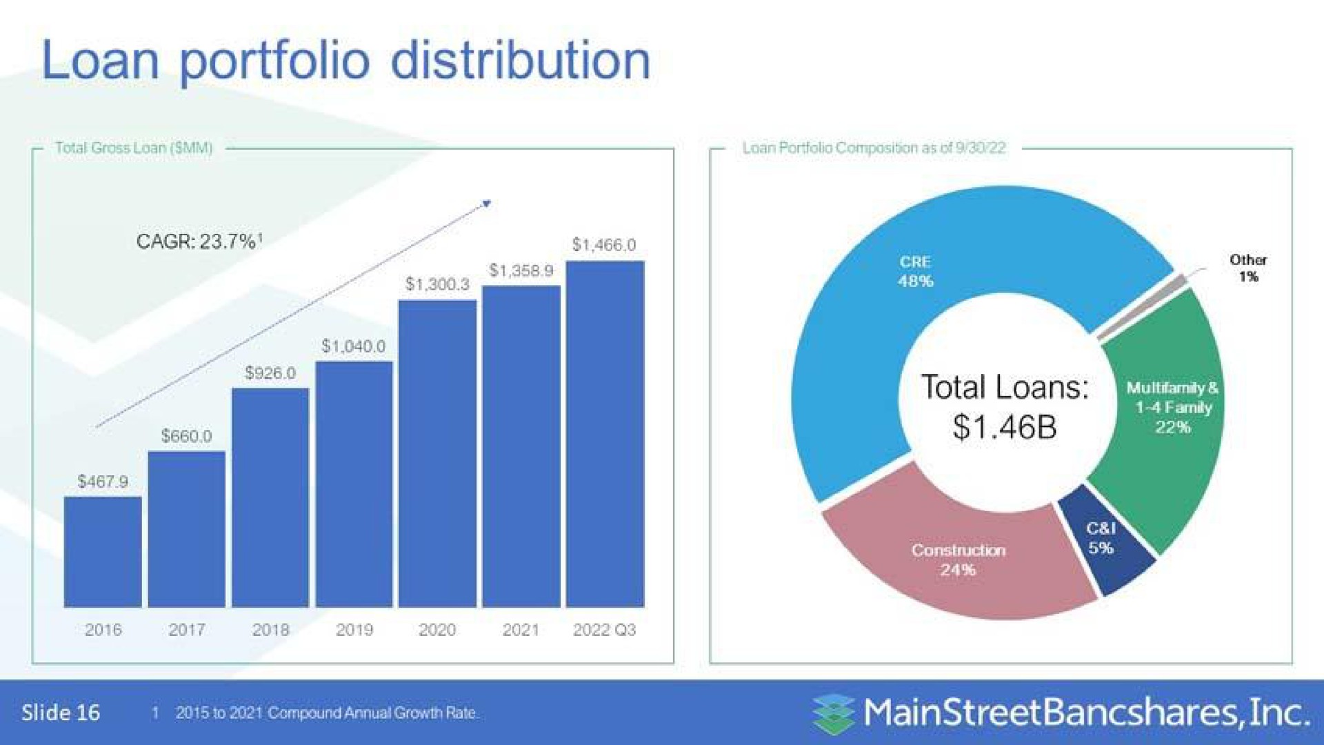 loan portfolio distribution ths era | MainStreet Bancshares