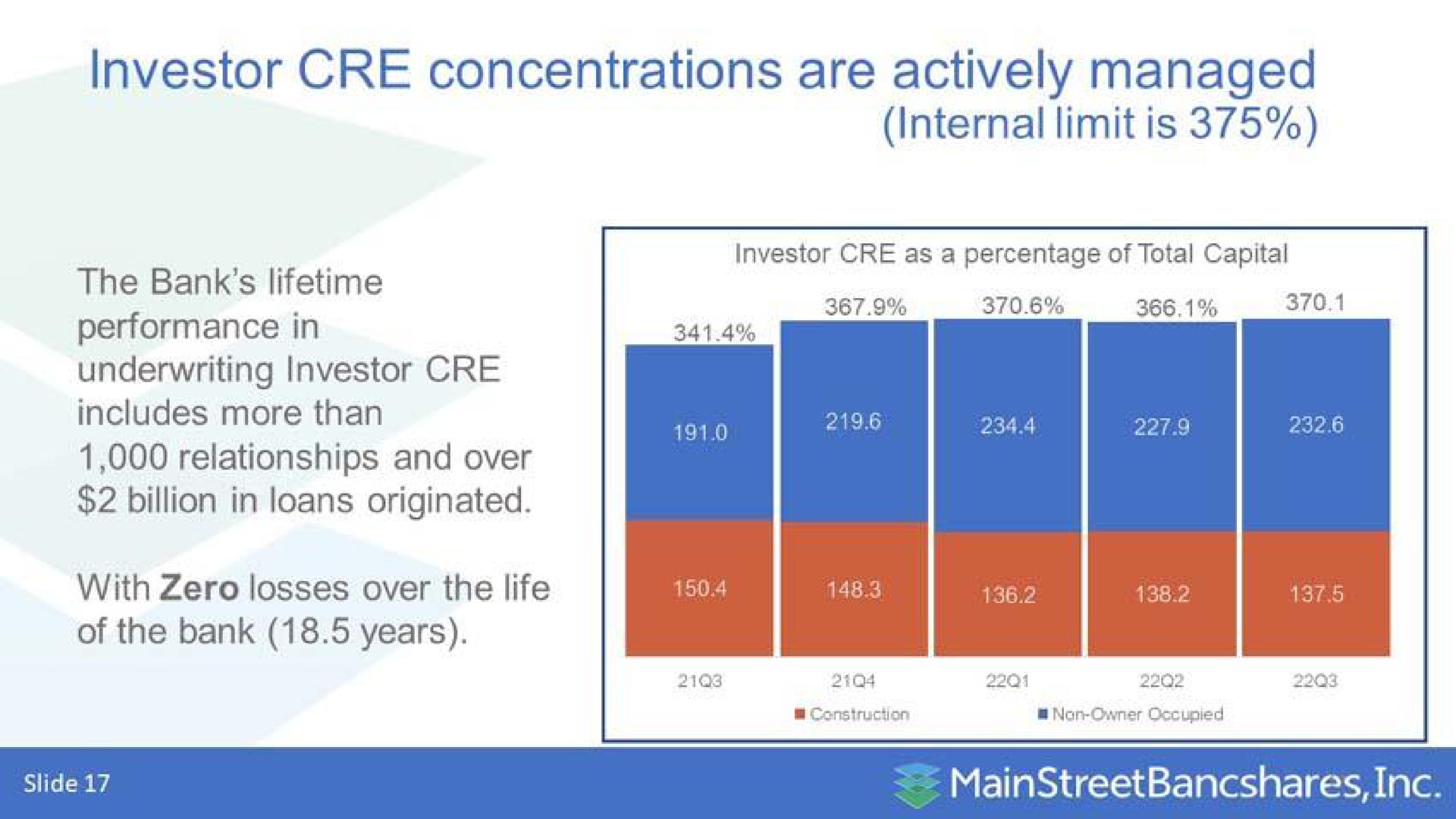 investor concentrations are actively managed internal limit is | MainStreet Bancshares