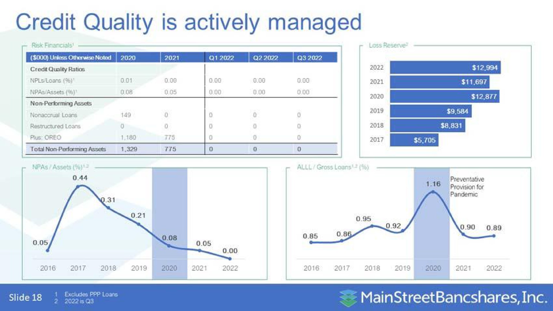 credit quality is actively managed | MainStreet Bancshares