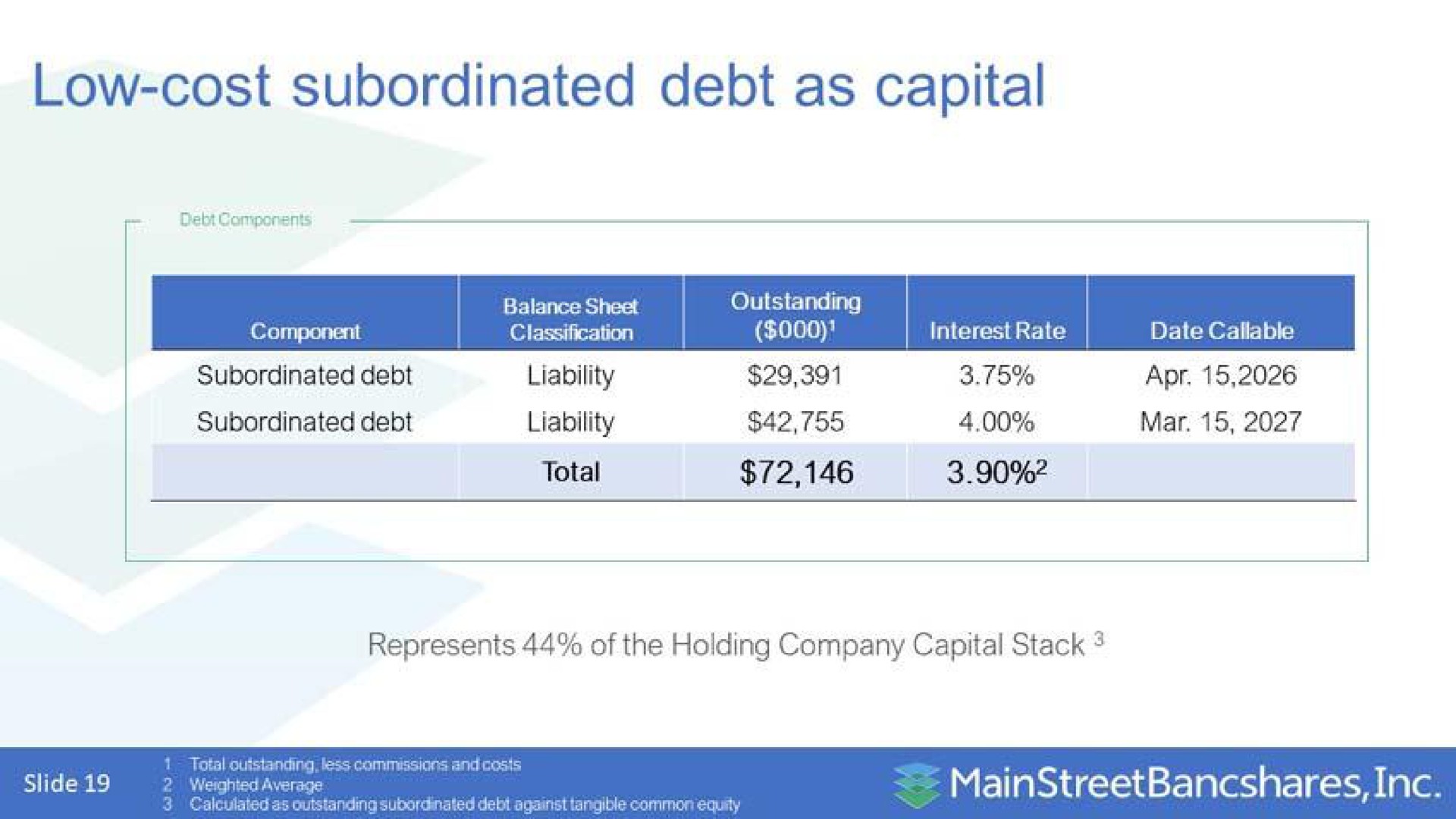 low cost subordinated debt as capital | MainStreet Bancshares