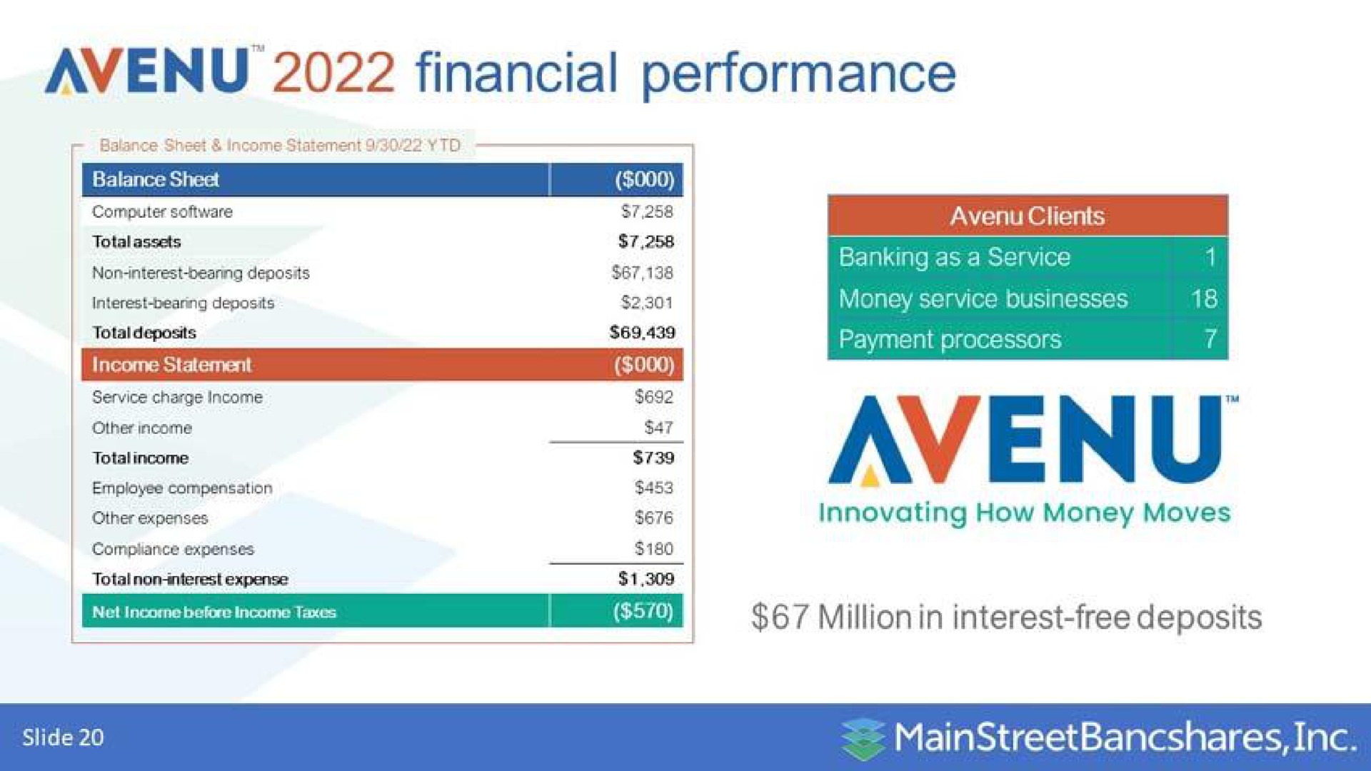 financial performance million in interest free deposits | MainStreet Bancshares