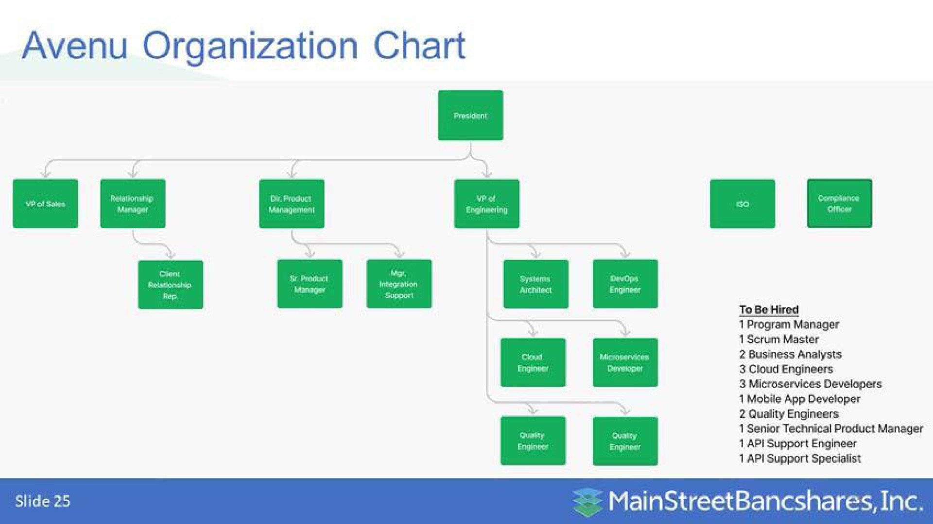 organization chart | MainStreet Bancshares