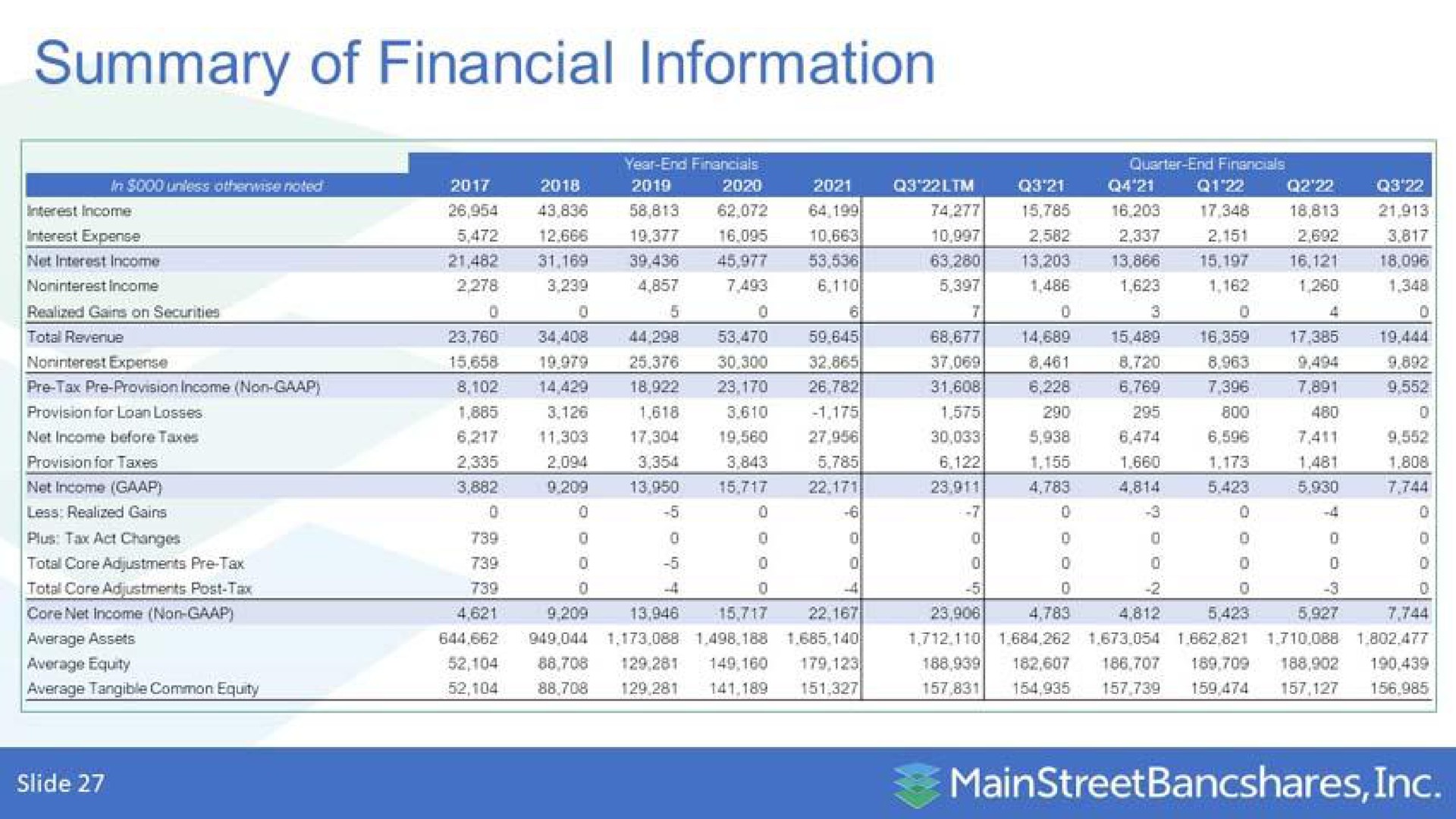 summary of financial information | MainStreet Bancshares