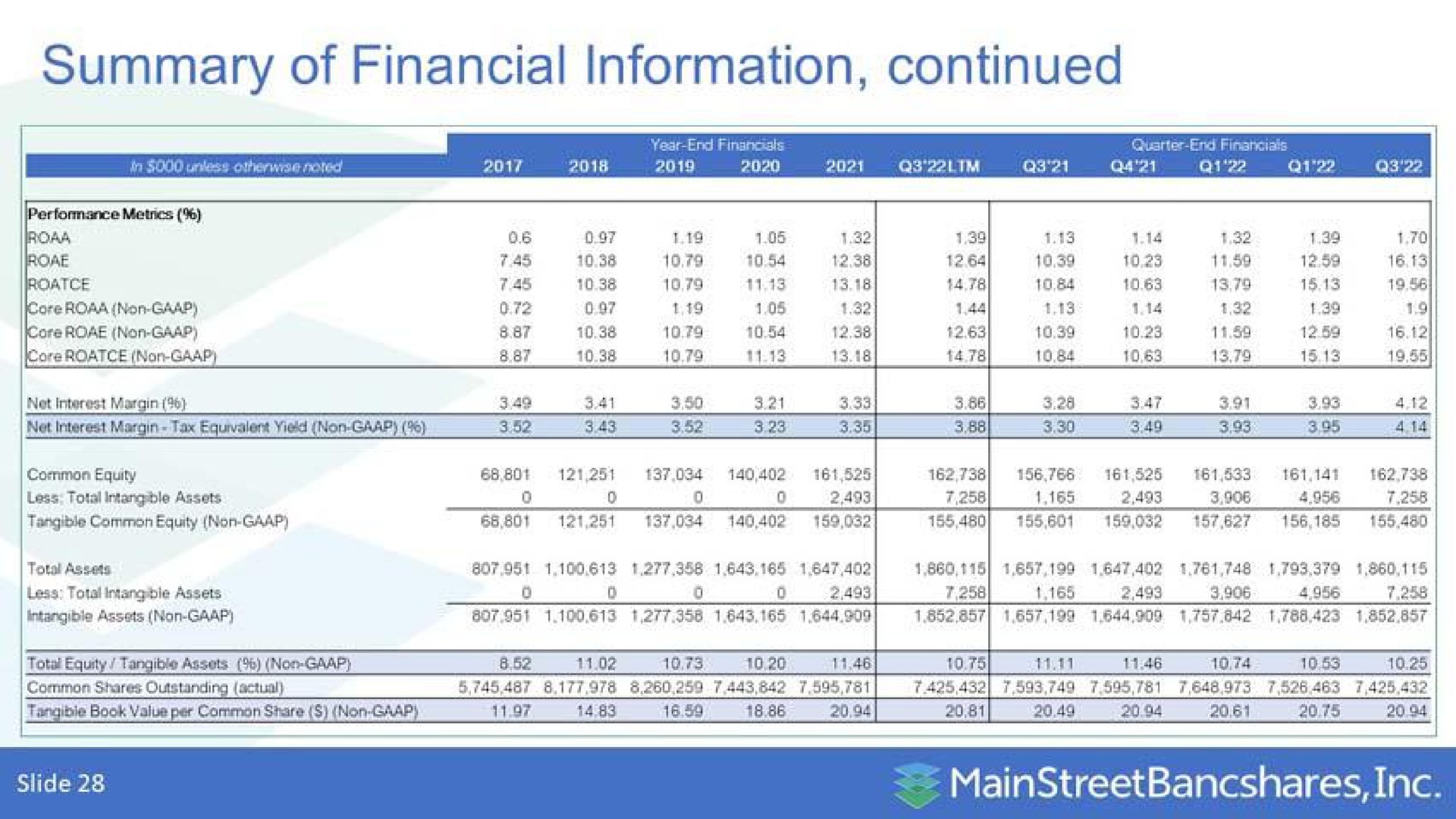 summary of financial information continued | MainStreet Bancshares