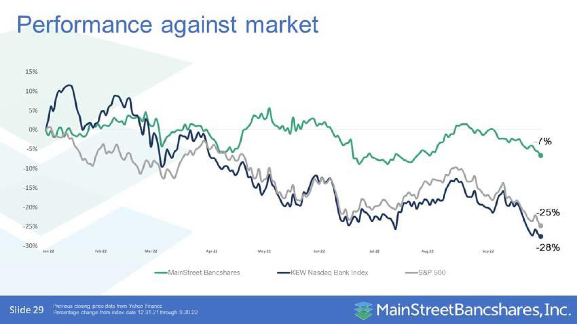 performance against market | MainStreet Bancshares