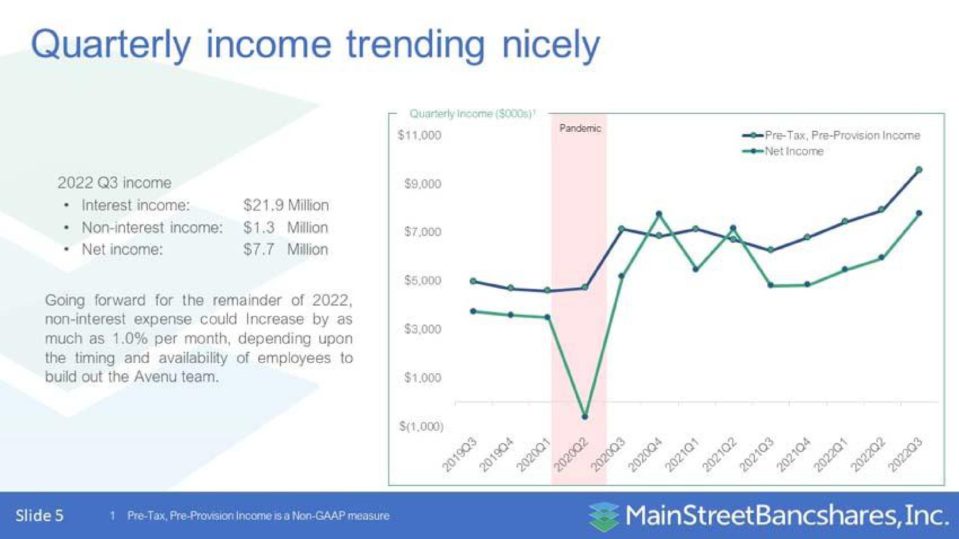 quarterly income trending nicely ale a | MainStreet Bancshares