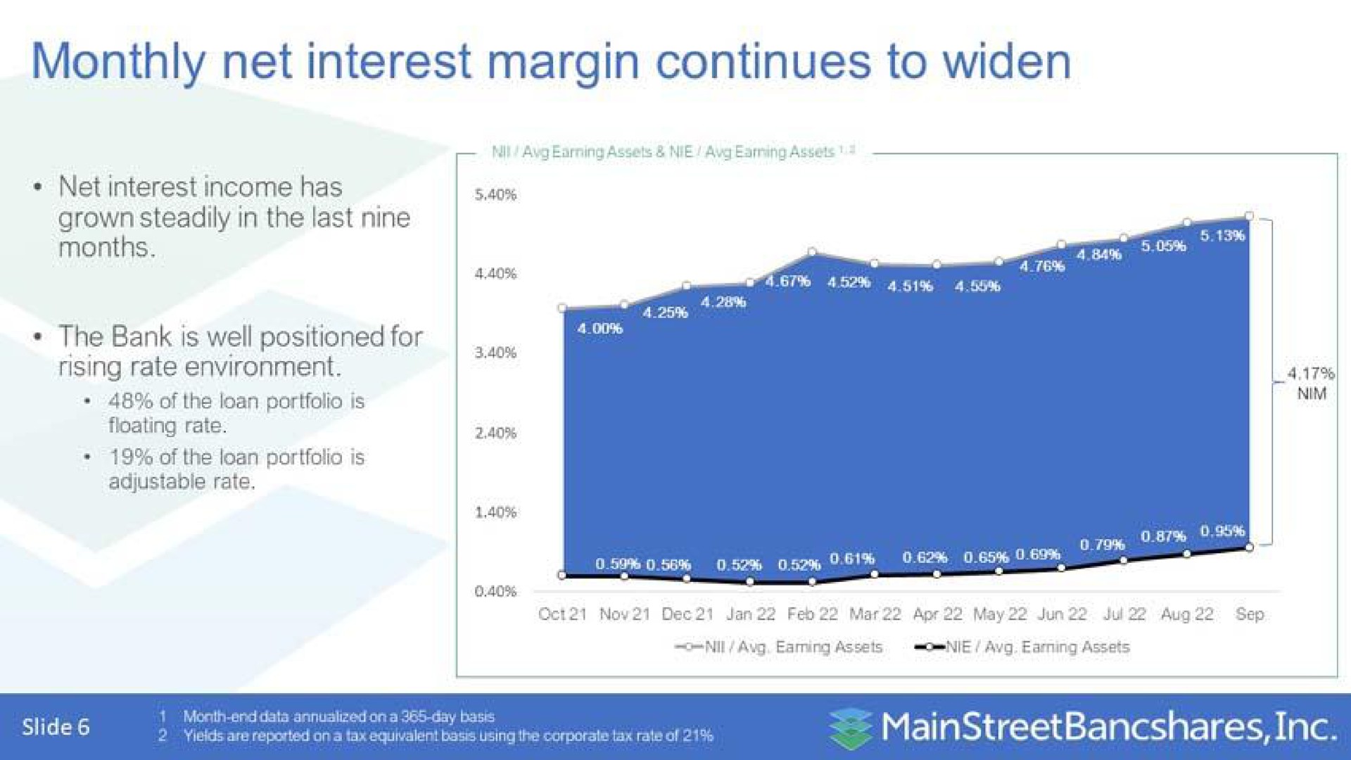 monthly net interest margin continues to widen | MainStreet Bancshares