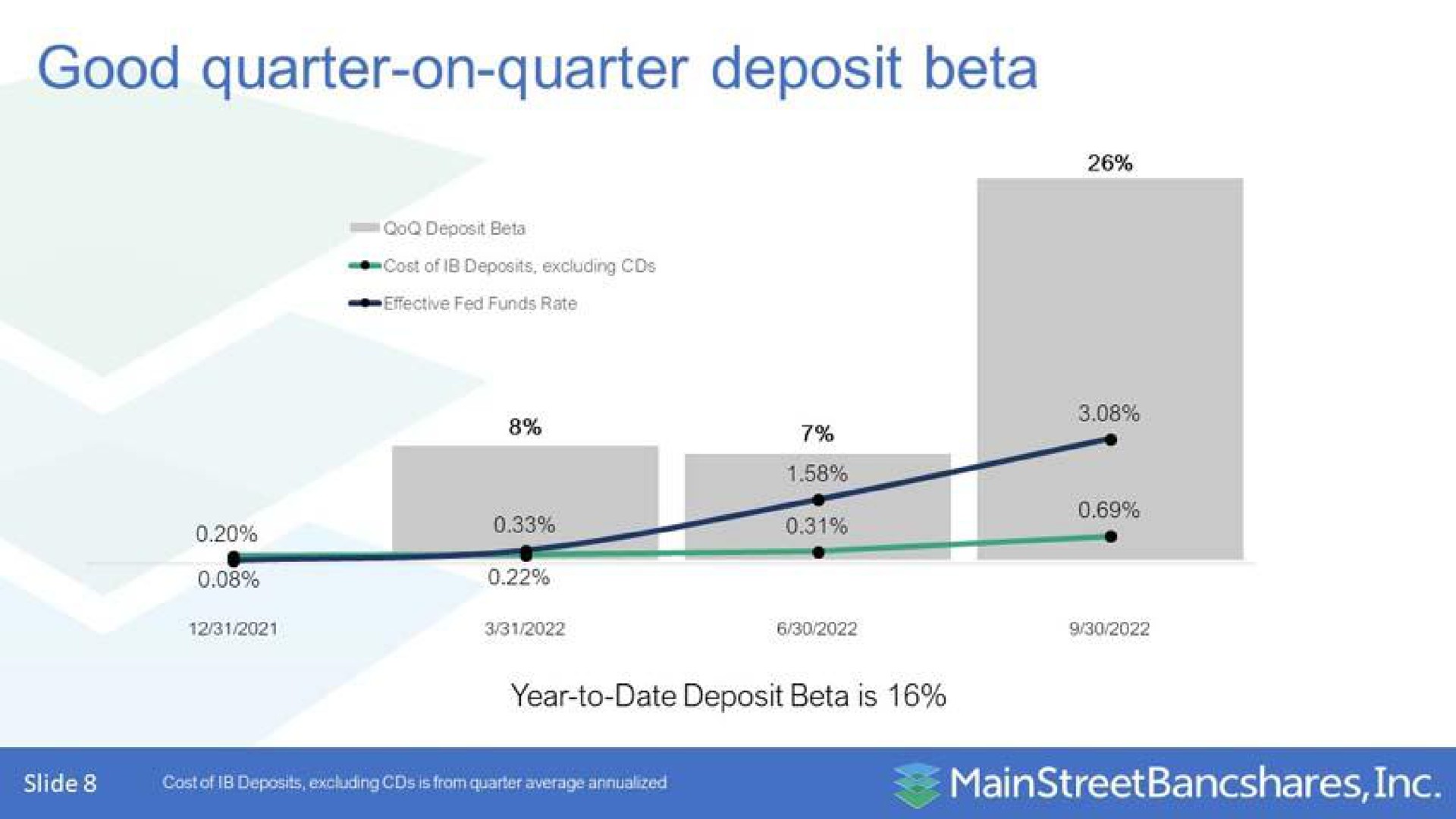 good quarter on quarter deposit beta | MainStreet Bancshares
