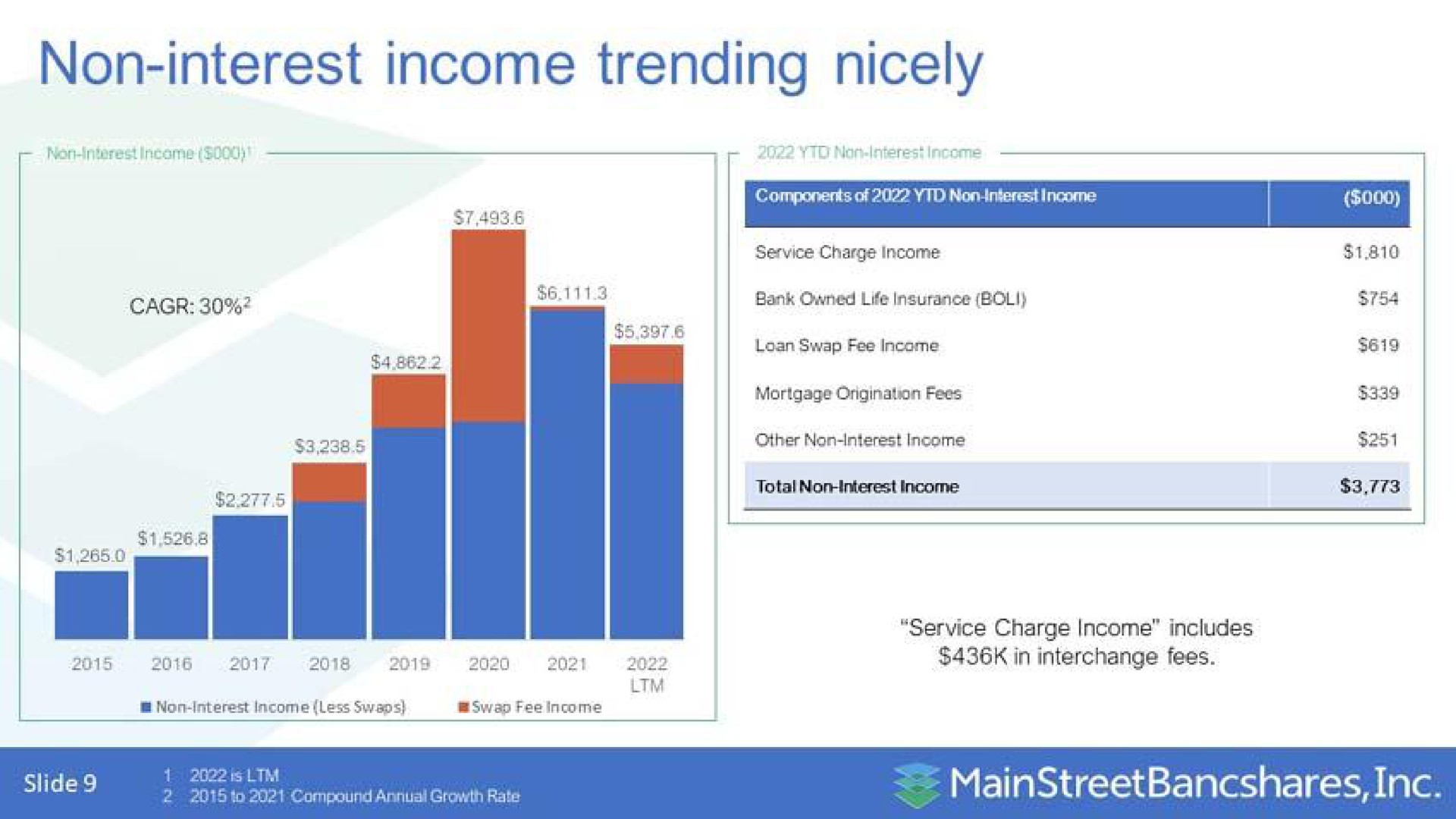 non interest income trending nicely pst | MainStreet Bancshares
