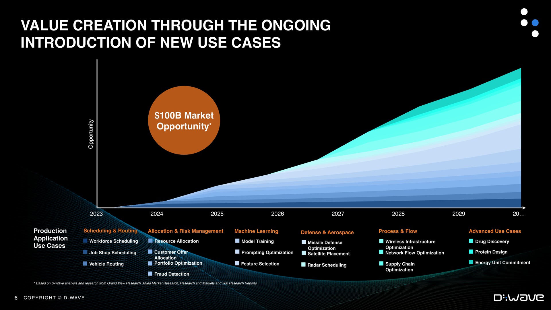 value creation through the ongoing introduction of new use cases | D-Wave