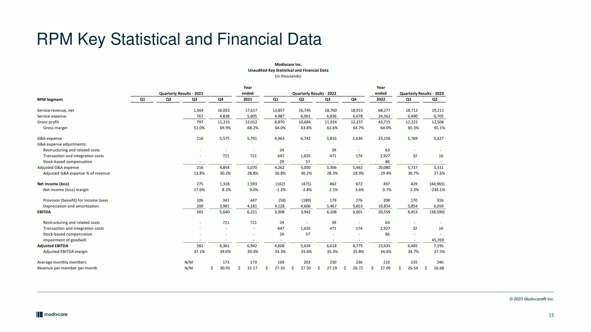 key statistical and financial data | ModivCare