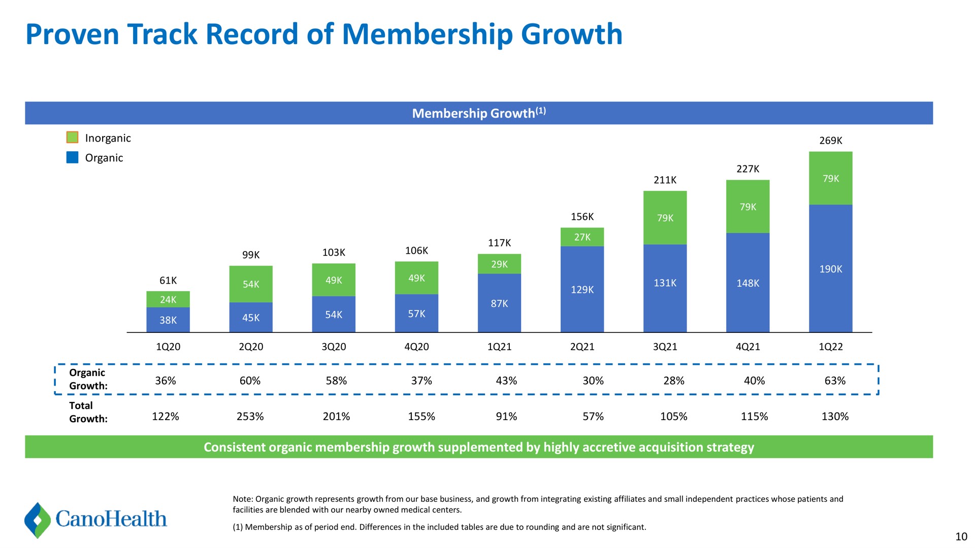 proven track record of membership growth | Cano Health