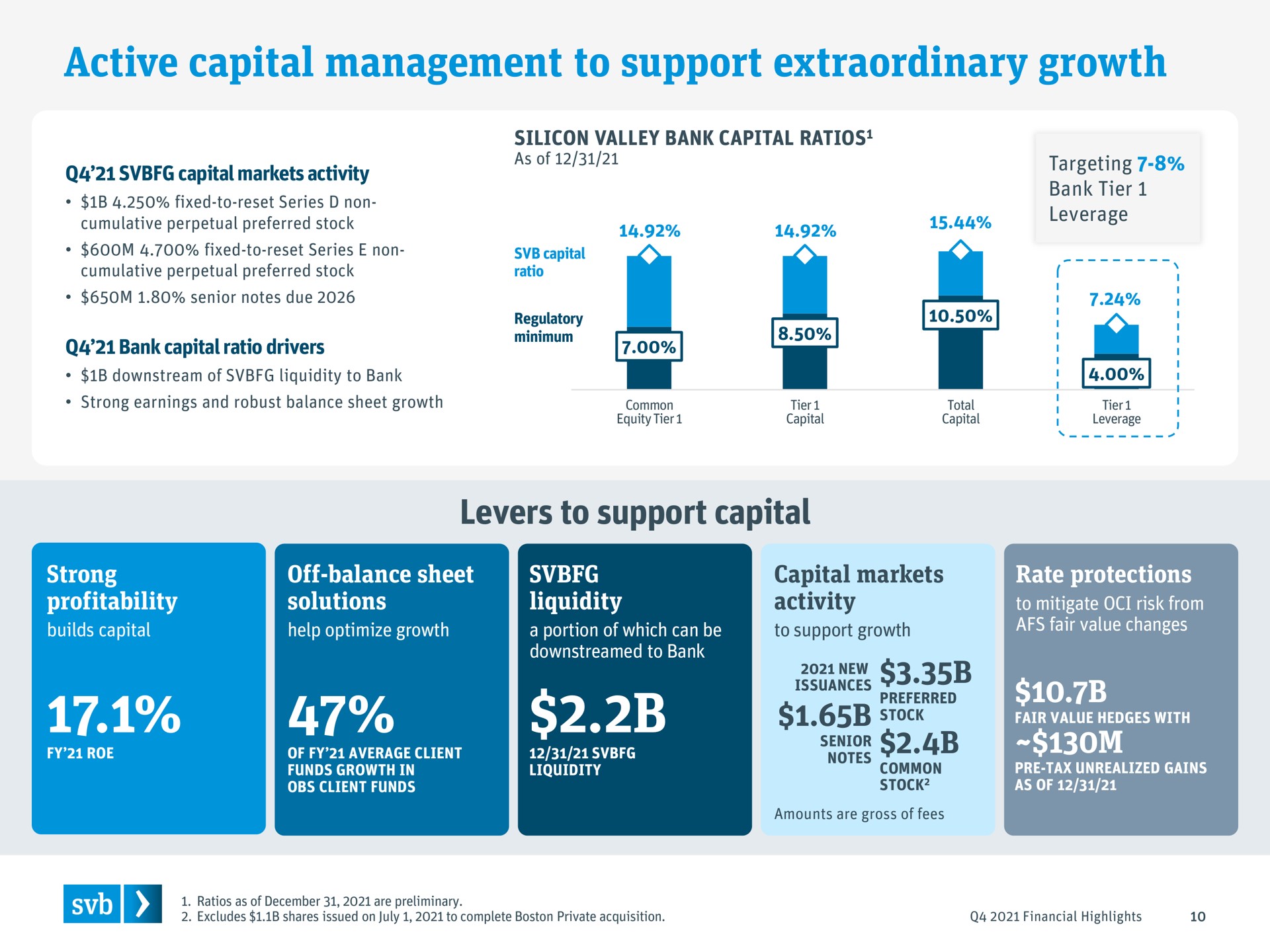active capital management to support extraordinary growth levers to support capital issuances | Silicon Valley Bank