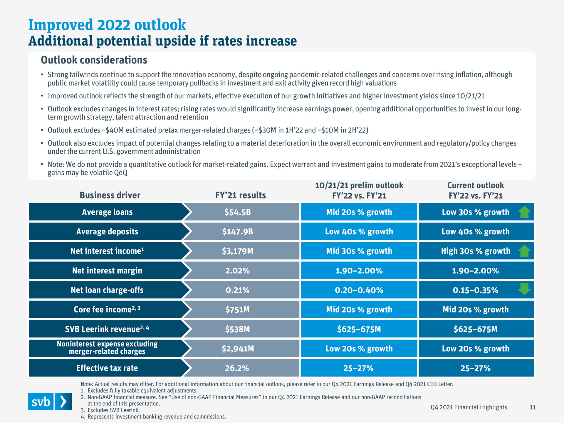 improved outlook additional potential upside if rates increase eer | Silicon Valley Bank