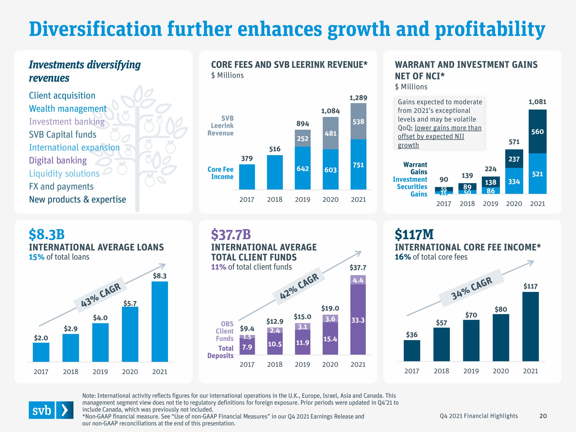 diversification further enhances growth and profitability wer | Silicon Valley Bank