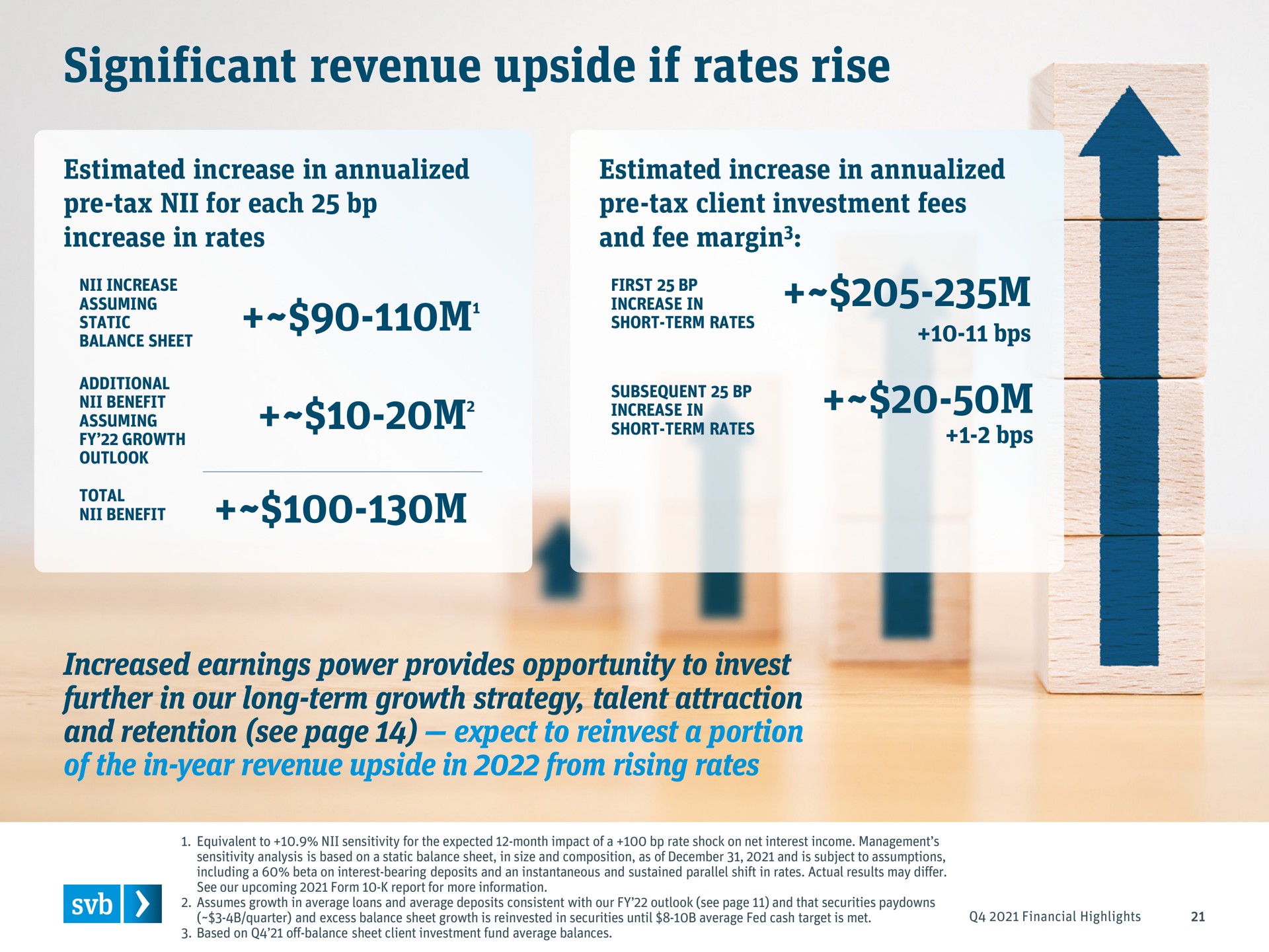 significant revenue upside if rates rise increased earnings power provides opportunity to invest further in our long term growth strategy talent attraction and retention see page expect to reinvest a portion of the in year revenue upside in from rising rates static assuming news | Silicon Valley Bank