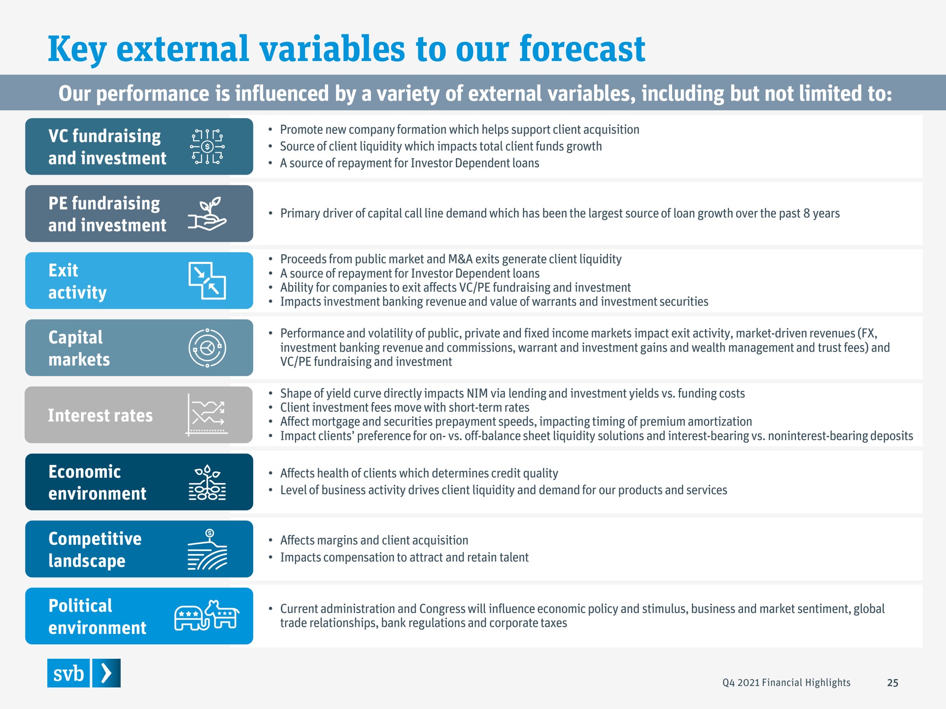 key external variables to our forecast our performance is influenced by a variety of external variables including but not limited to | Silicon Valley Bank
