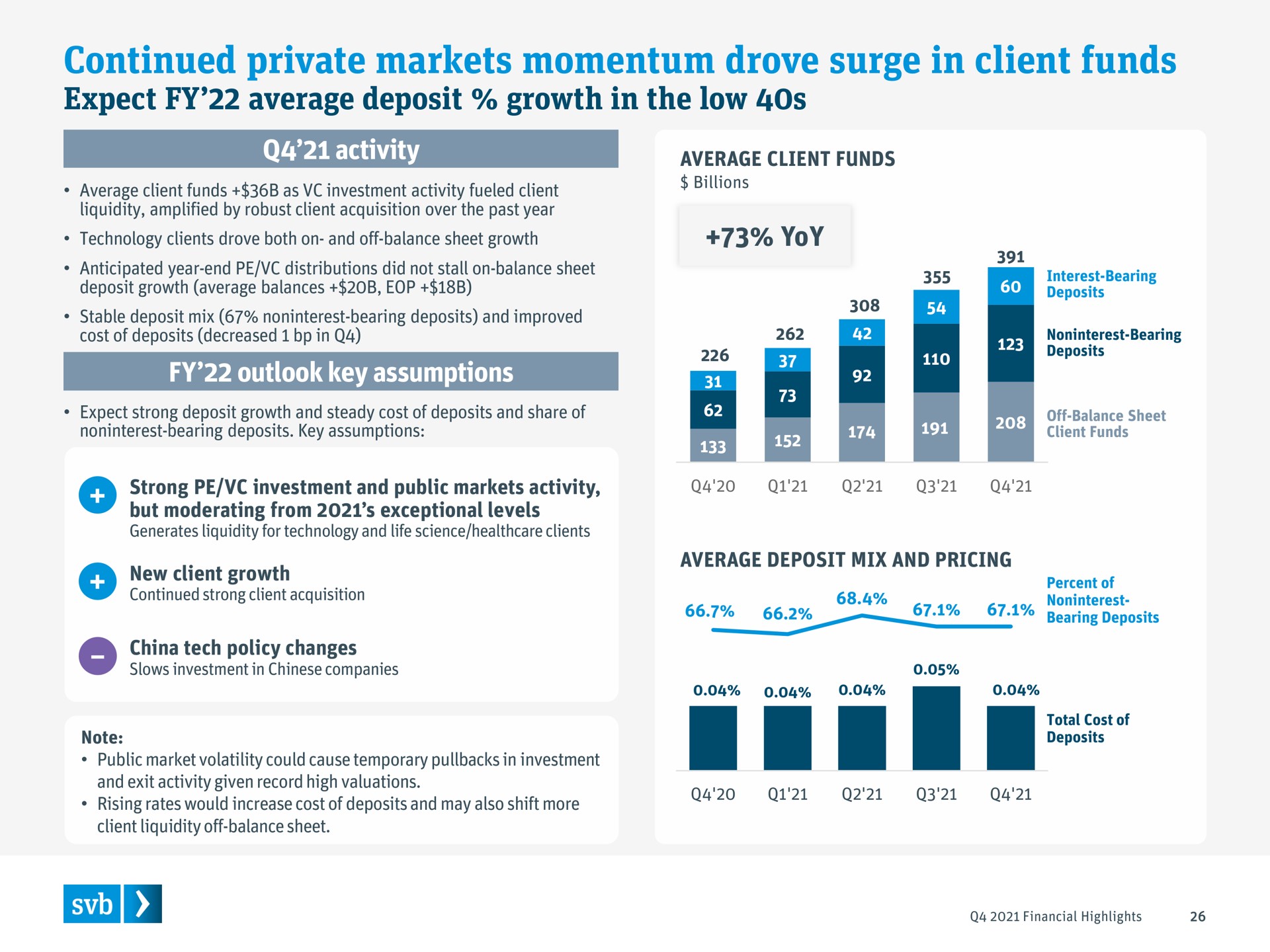 continued private markets momentum drove surge in client funds expect average deposit growth in the low | Silicon Valley Bank