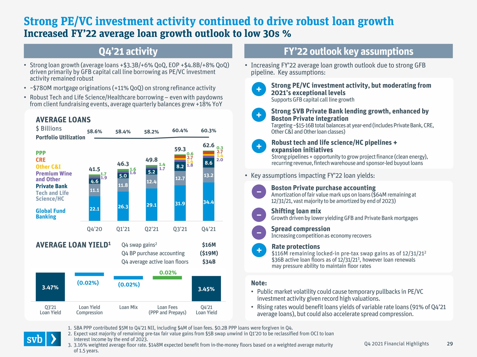 strong investment activity continued to drive robust loan growth a | Silicon Valley Bank