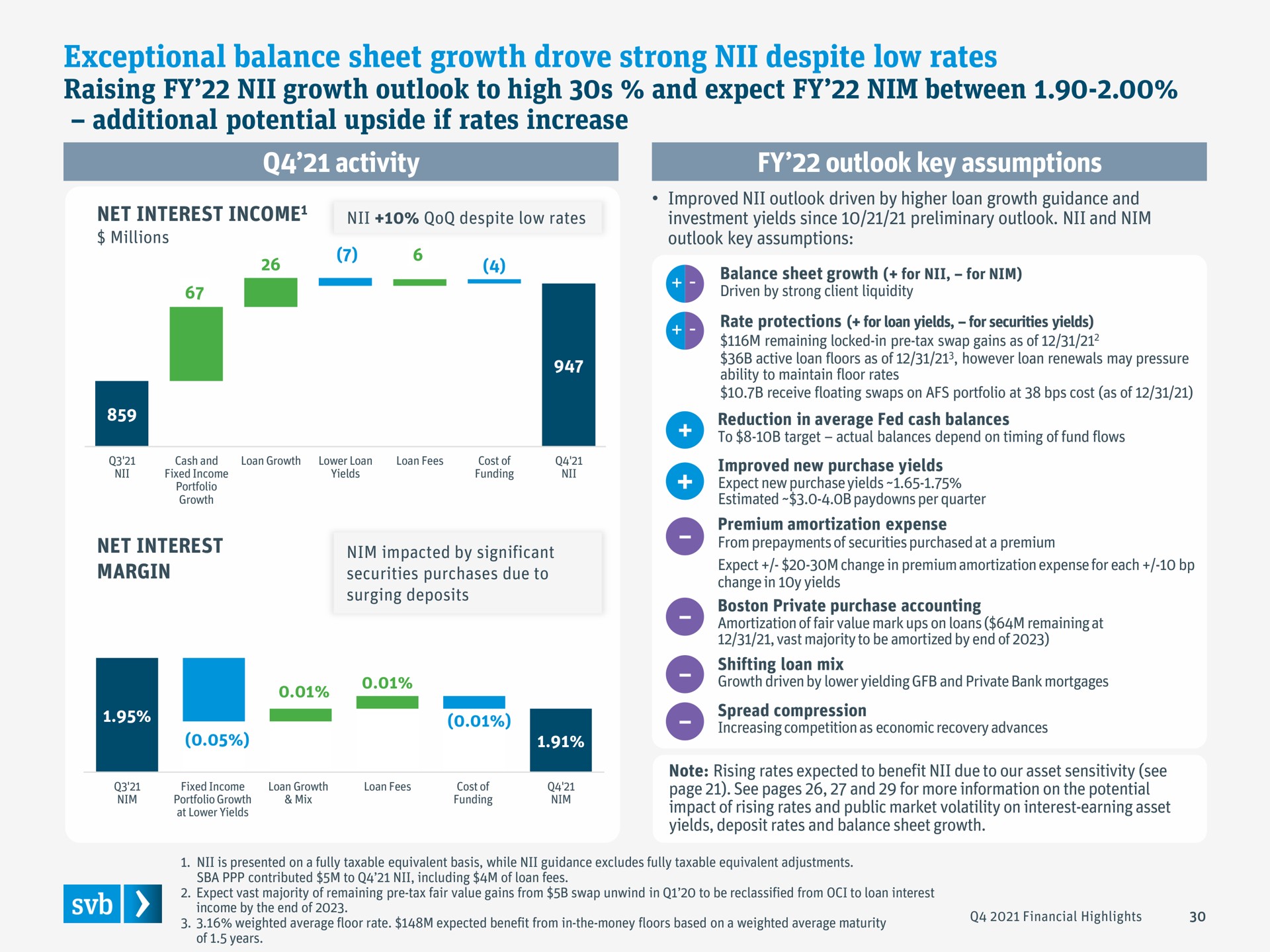 exceptional balance sheet growth drove strong despite low rates a | Silicon Valley Bank