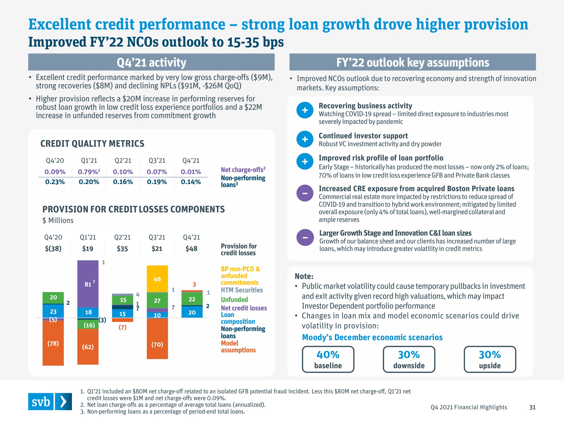 excellent credit performance strong loan growth drove higher provision improved outlook to a | Silicon Valley Bank
