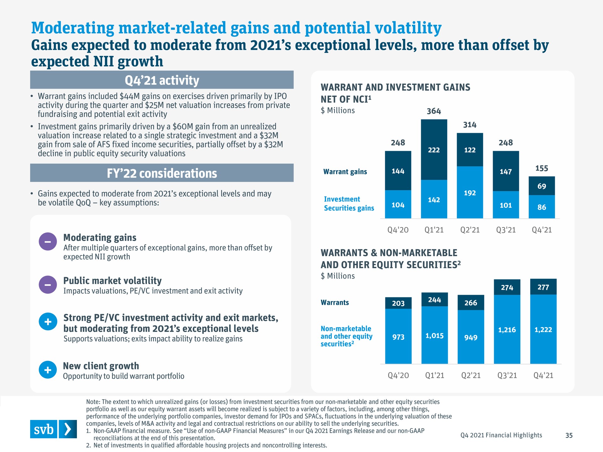 moderating market related gains and potential volatility gains expected to moderate from exceptional levels more than offset by expected growth | Silicon Valley Bank