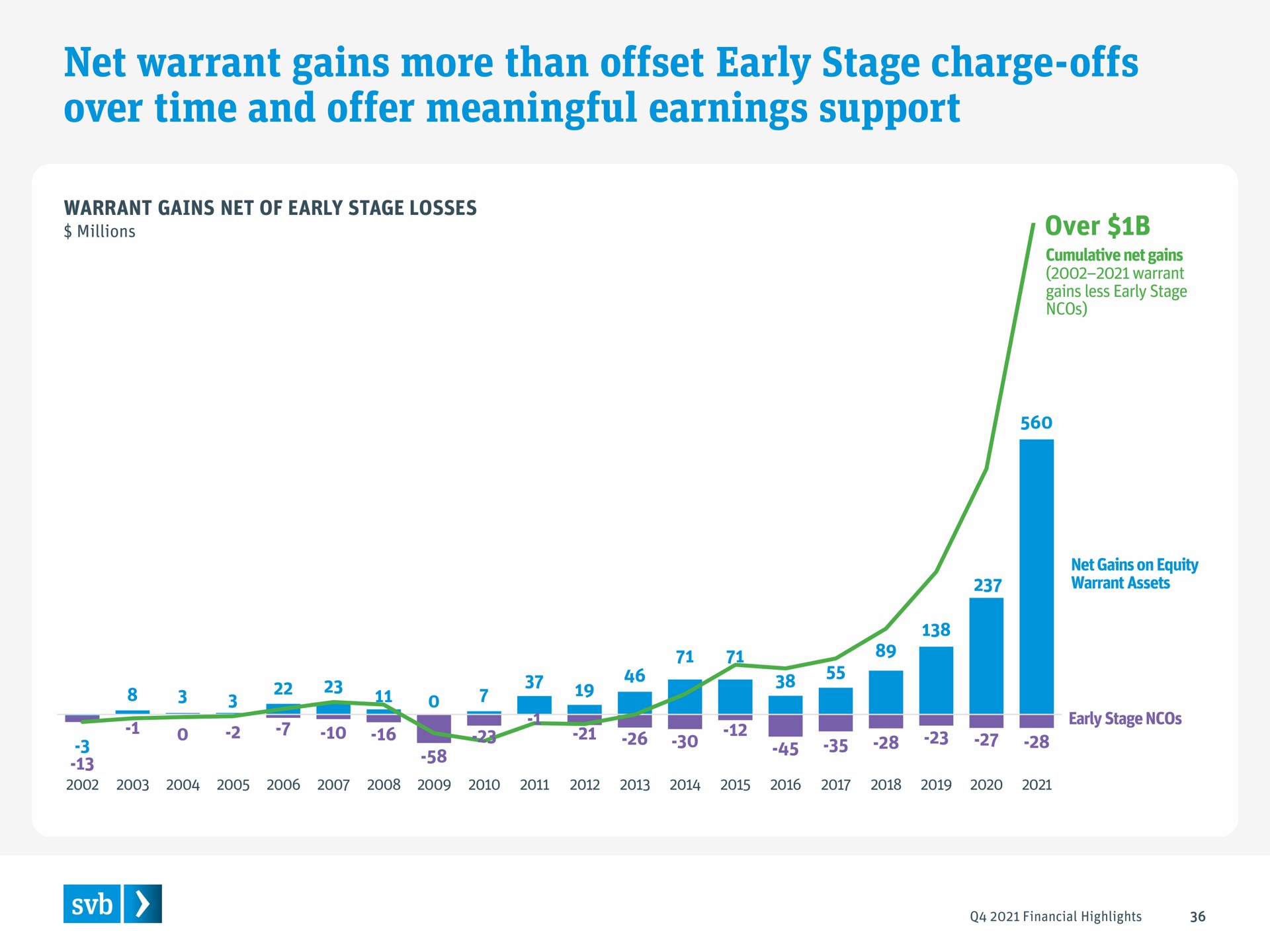 net warrant gains more than offset early stage charge offs over time and offer meaningful earnings support | Silicon Valley Bank