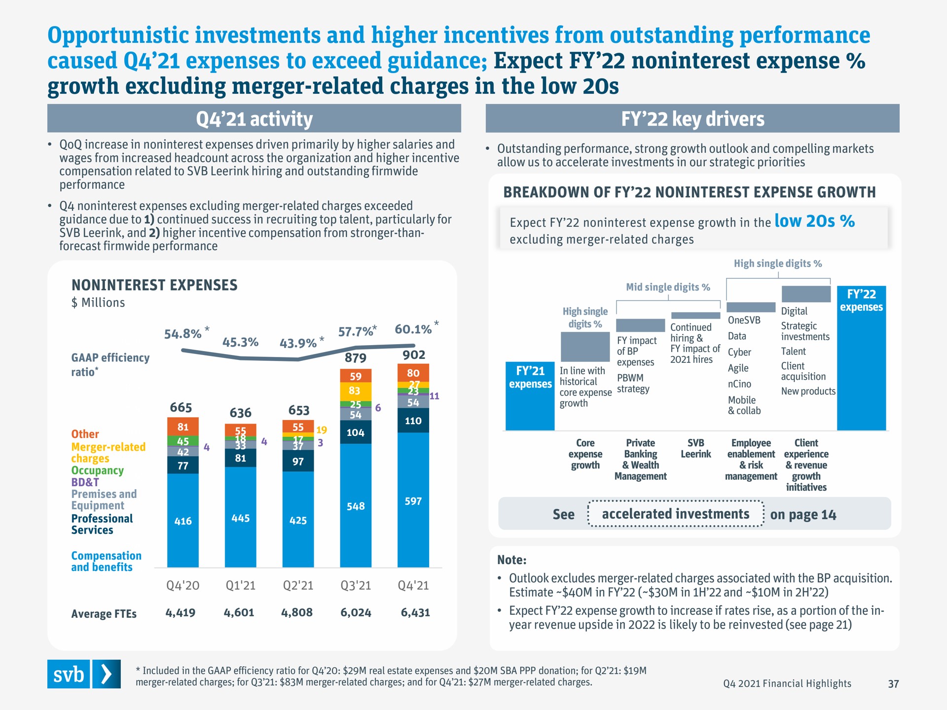 opportunistic investments and higher incentives from outstanding performance caused expenses to exceed guidance expect expense growth excluding merger related charges in the low | Silicon Valley Bank