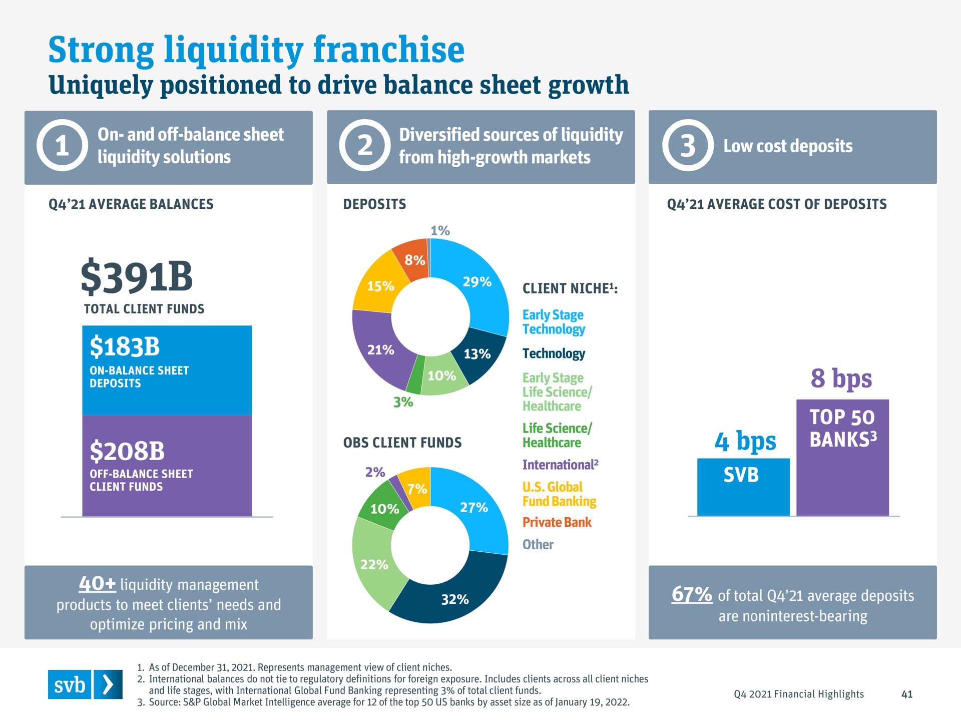 strong liquidity franchise uniquely positioned to drive balance sheet growth | Silicon Valley Bank