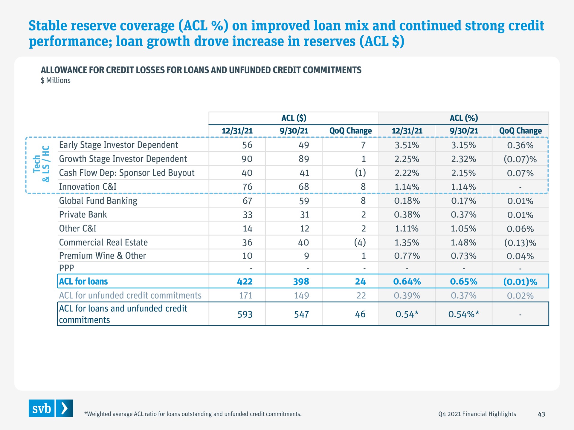 stable reserve coverage on improved loan mix and continued strong credit performance loan growth drove increase in reserves soe change ave dimes rest | Silicon Valley Bank