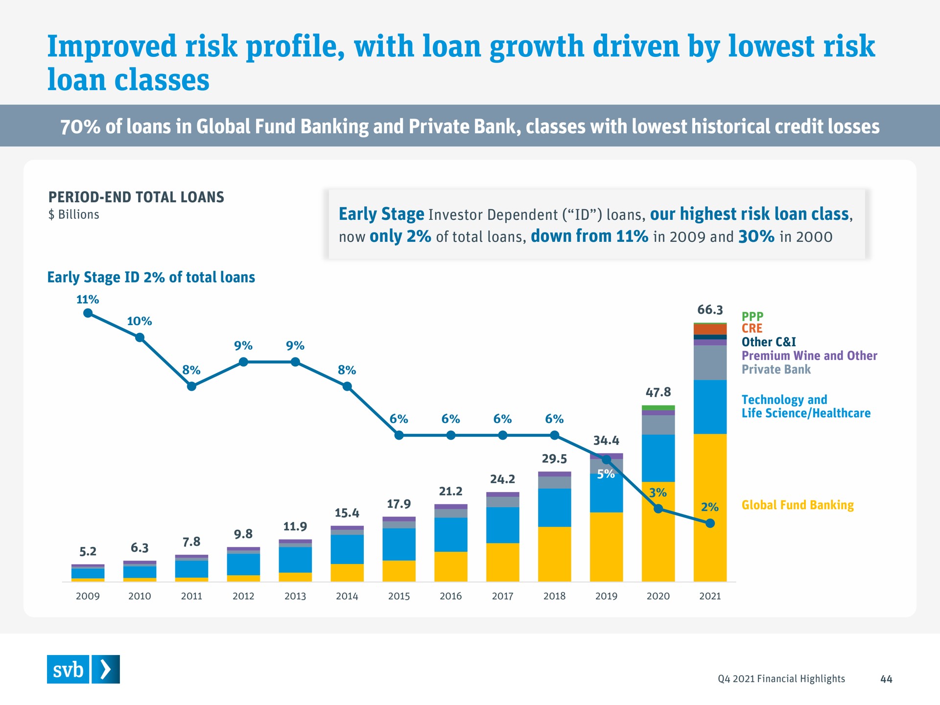 improved risk profile with loan growth driven by risk loan classes i | Silicon Valley Bank