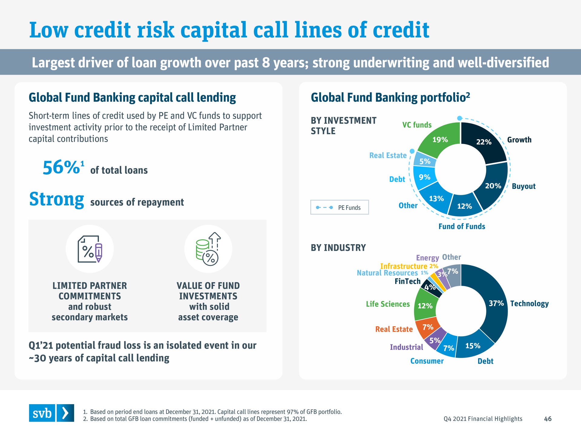 low credit risk capital call lines of credit driver of loan growth over past years strong underwriting and well diversified me yep limited partner value fund on | Silicon Valley Bank