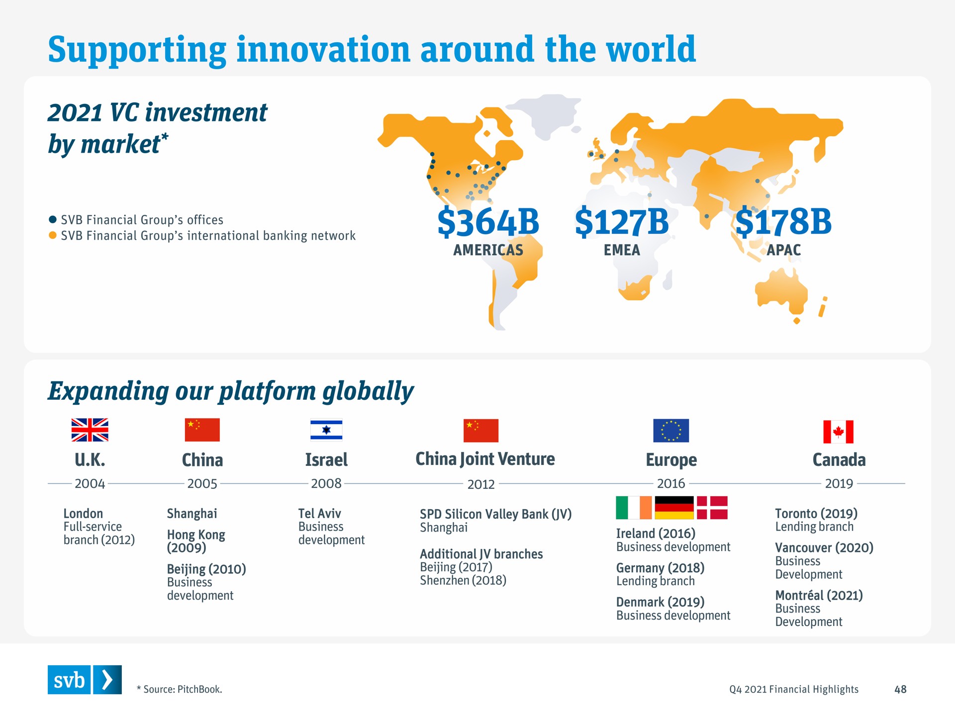 supporting innovation around the world investment by market expanding our platform globally i | Silicon Valley Bank