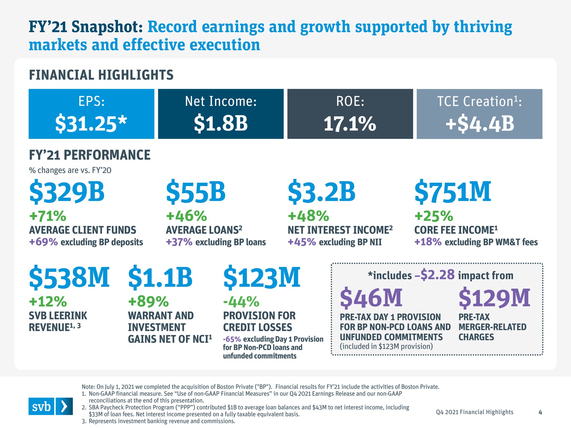 snapshot record earnings and growth supported by thriving markets and effective execution financial highlights net income roe creation performance a | Silicon Valley Bank