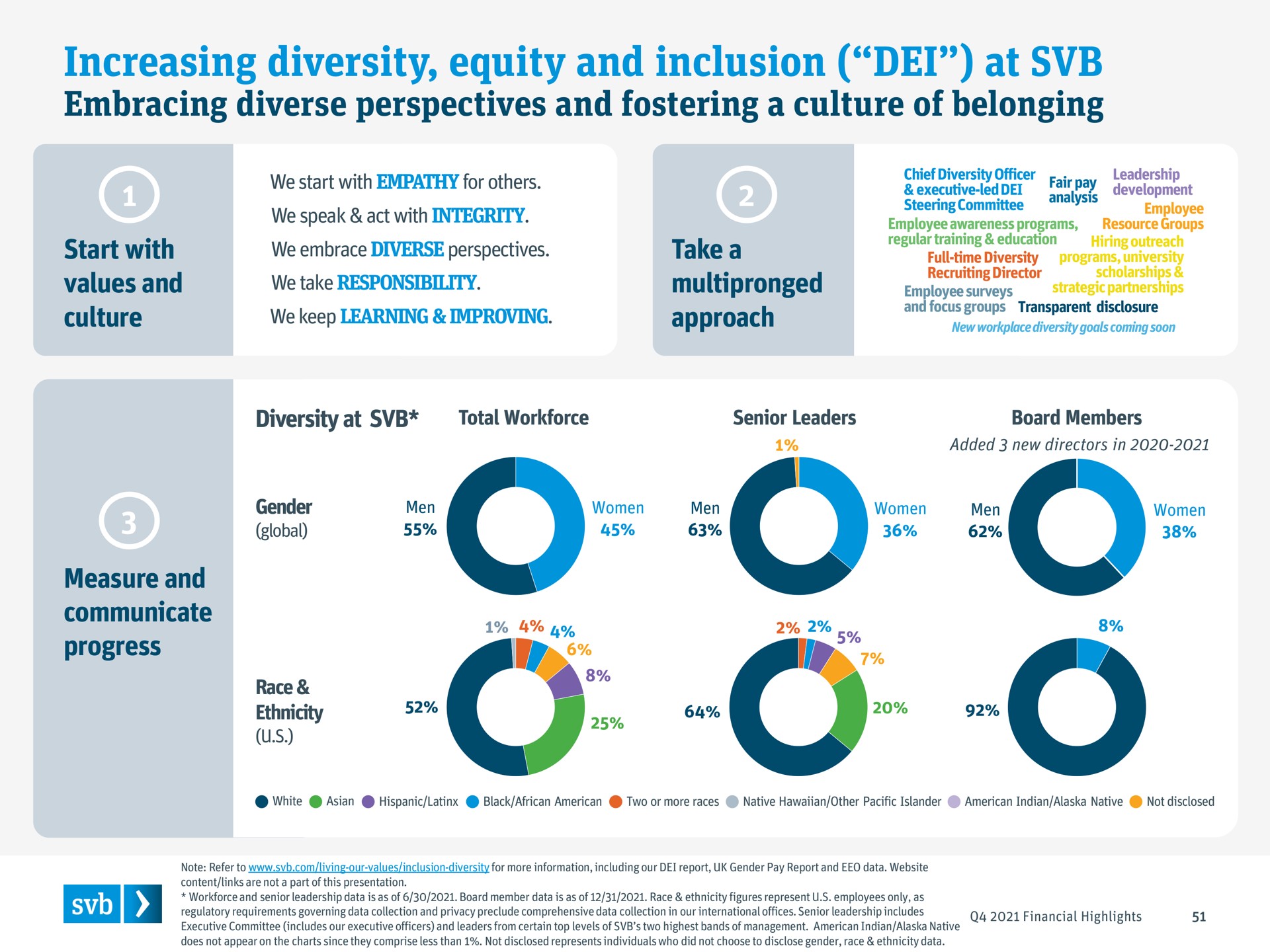 increasing diversity equity and inclusion at embracing diverse perspectives and fostering a culture of belonging | Silicon Valley Bank