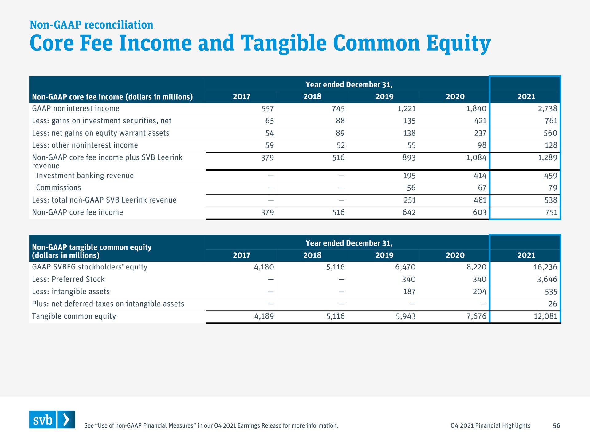 core fee income and tangible common equity | Silicon Valley Bank