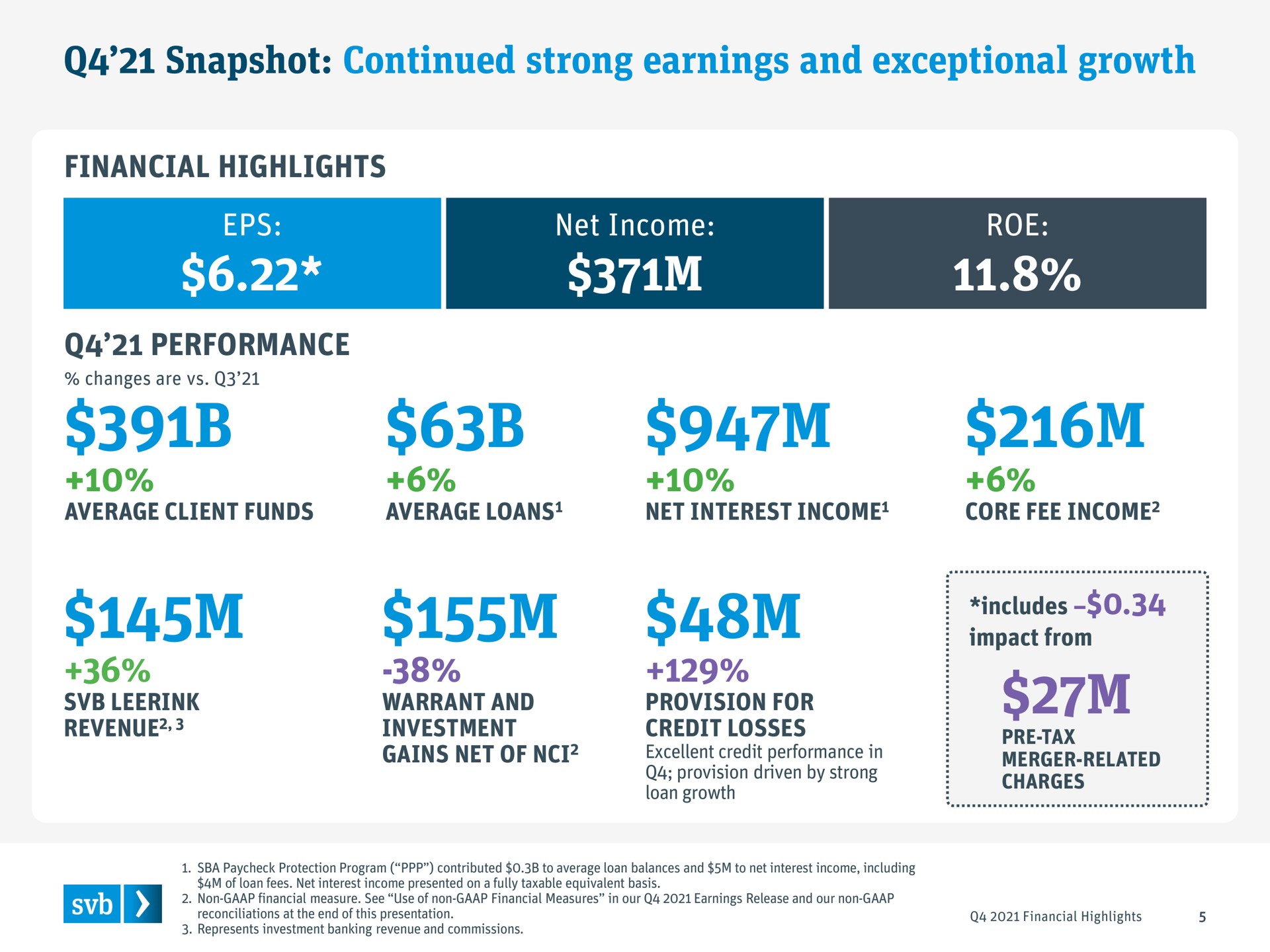snapshot continued strong earnings and exceptional growth financial highlights net income roe performance | Silicon Valley Bank
