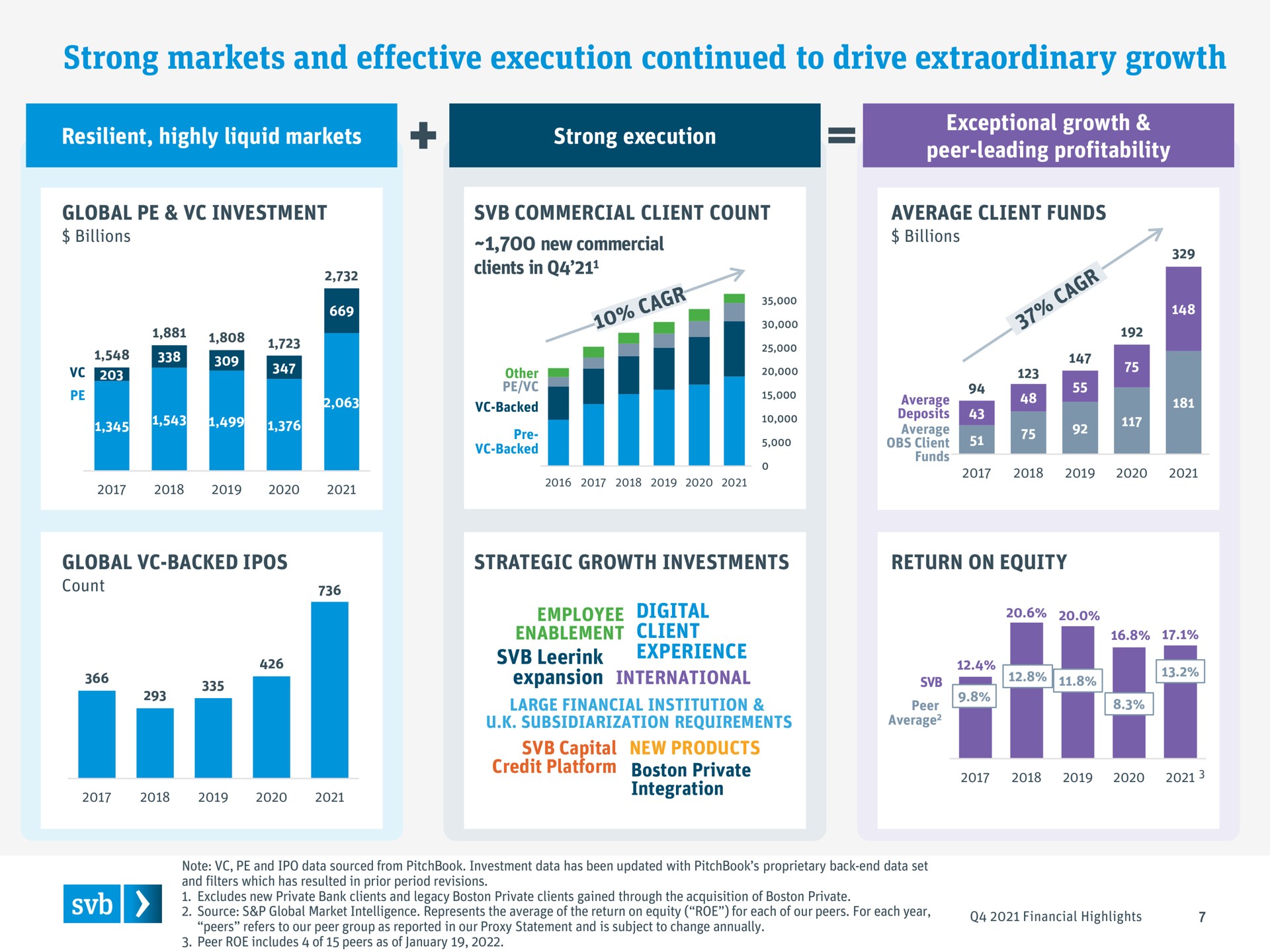 strong markets and effective execution continued to drive extraordinary growth | Silicon Valley Bank