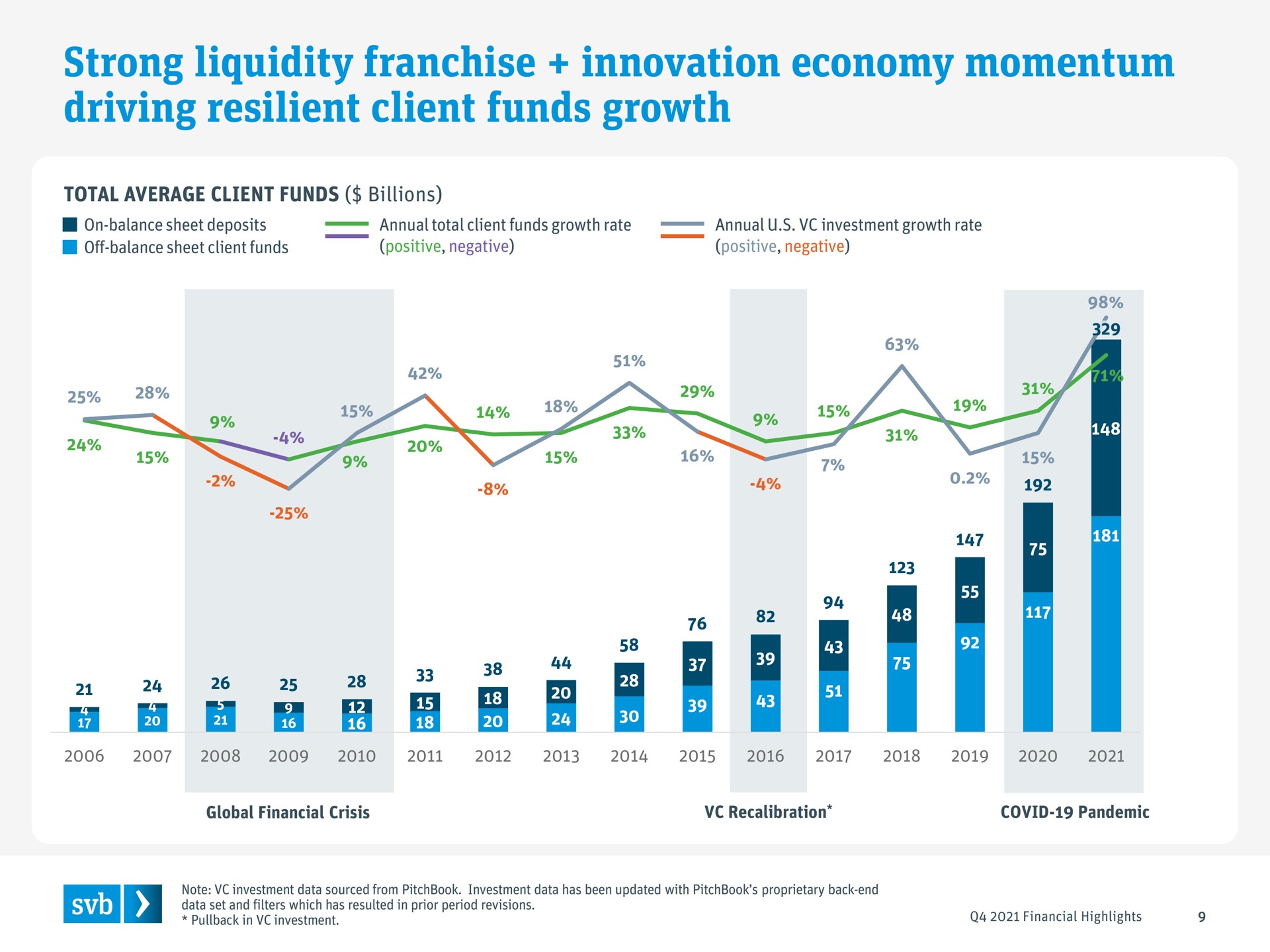 strong liquidity franchise innovation economy momentum driving resilient client funds growth a a a | Silicon Valley Bank