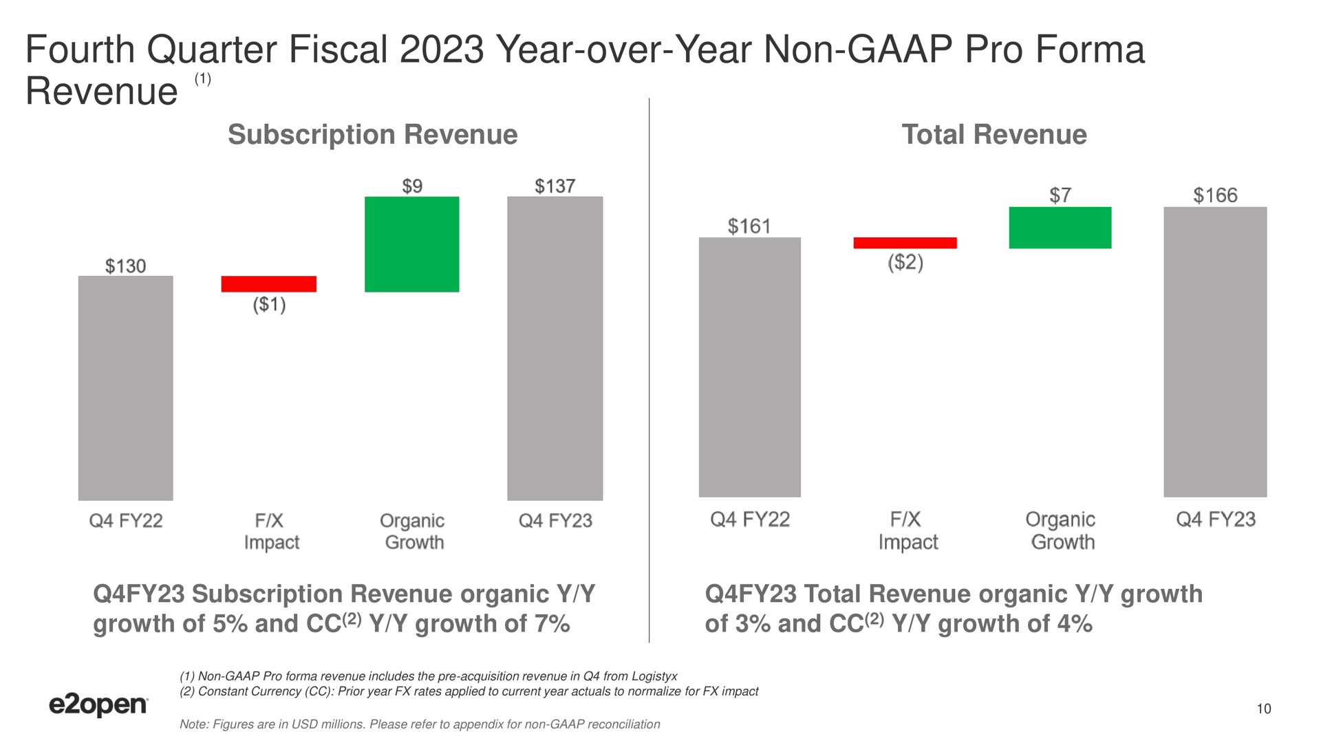 fourth quarter fiscal year over year non pro revenue | E2open