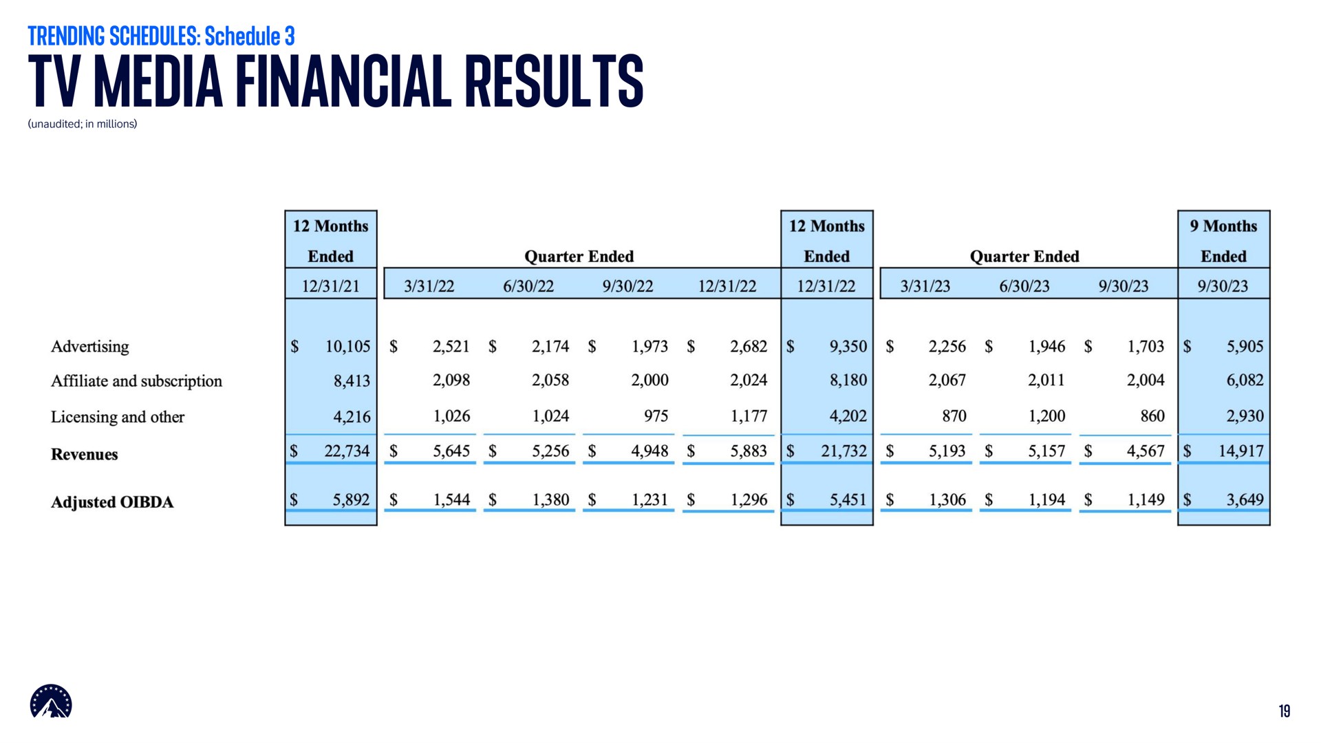 media financial results | Paramount