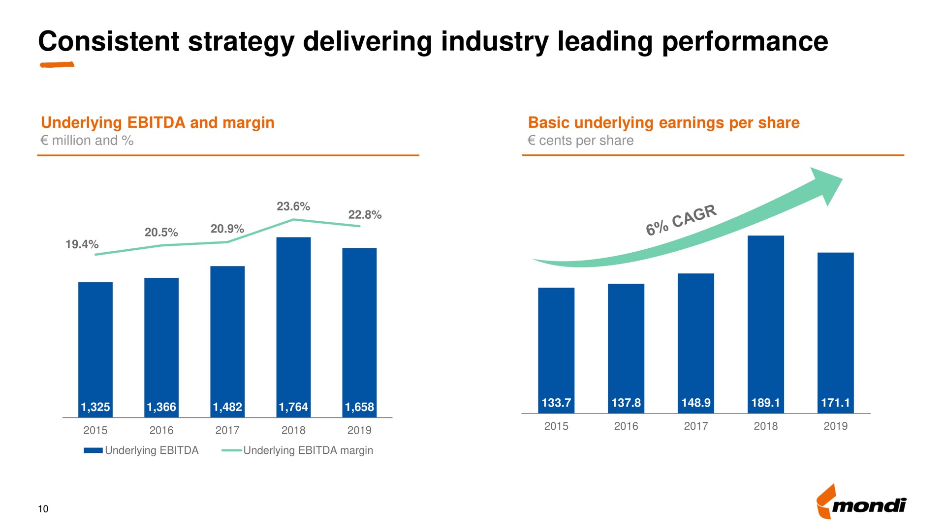 consistent strategy delivering industry leading performance | Mondi