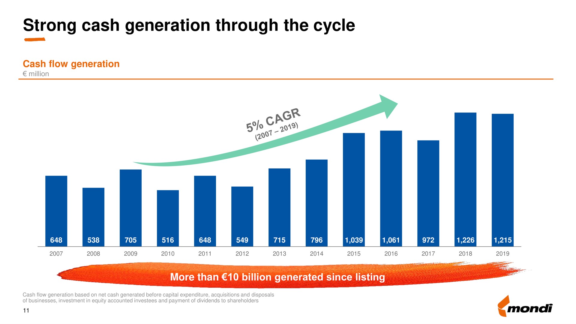 strong cash generation through the cycle | Mondi