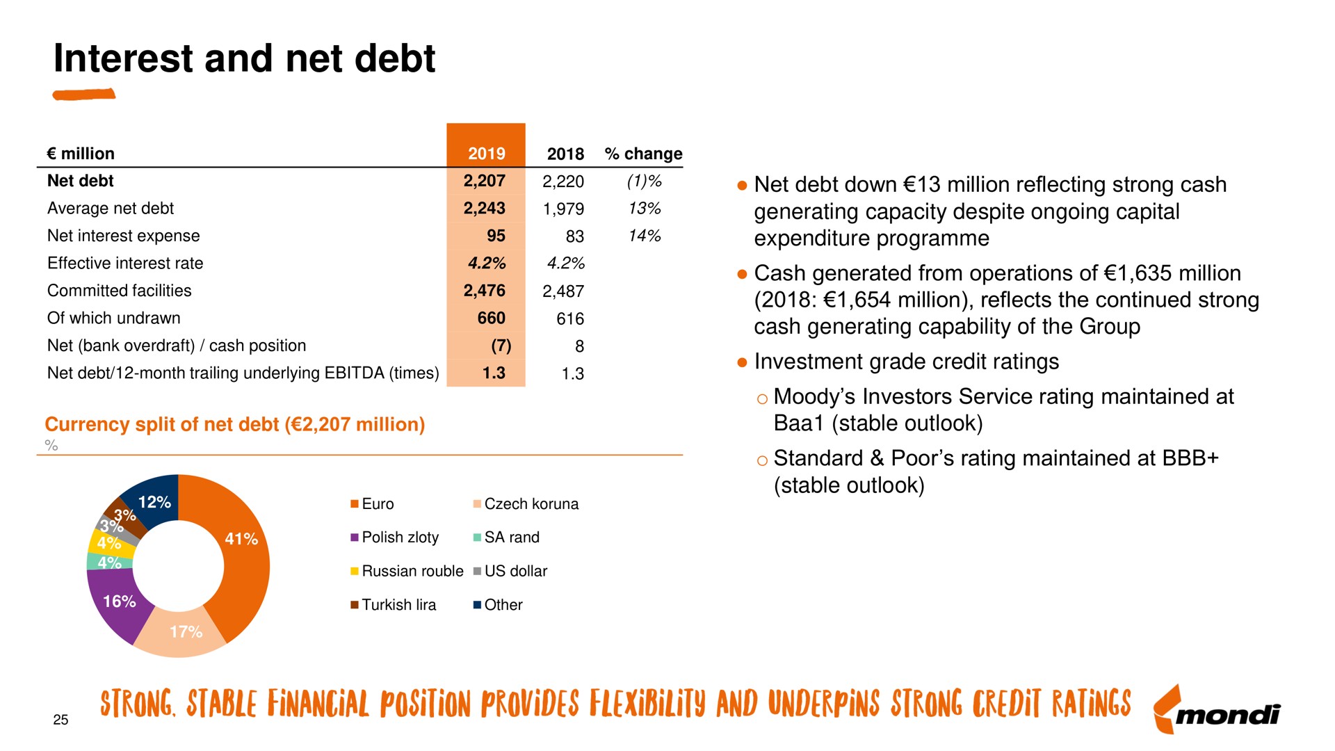interest and net debt | Mondi