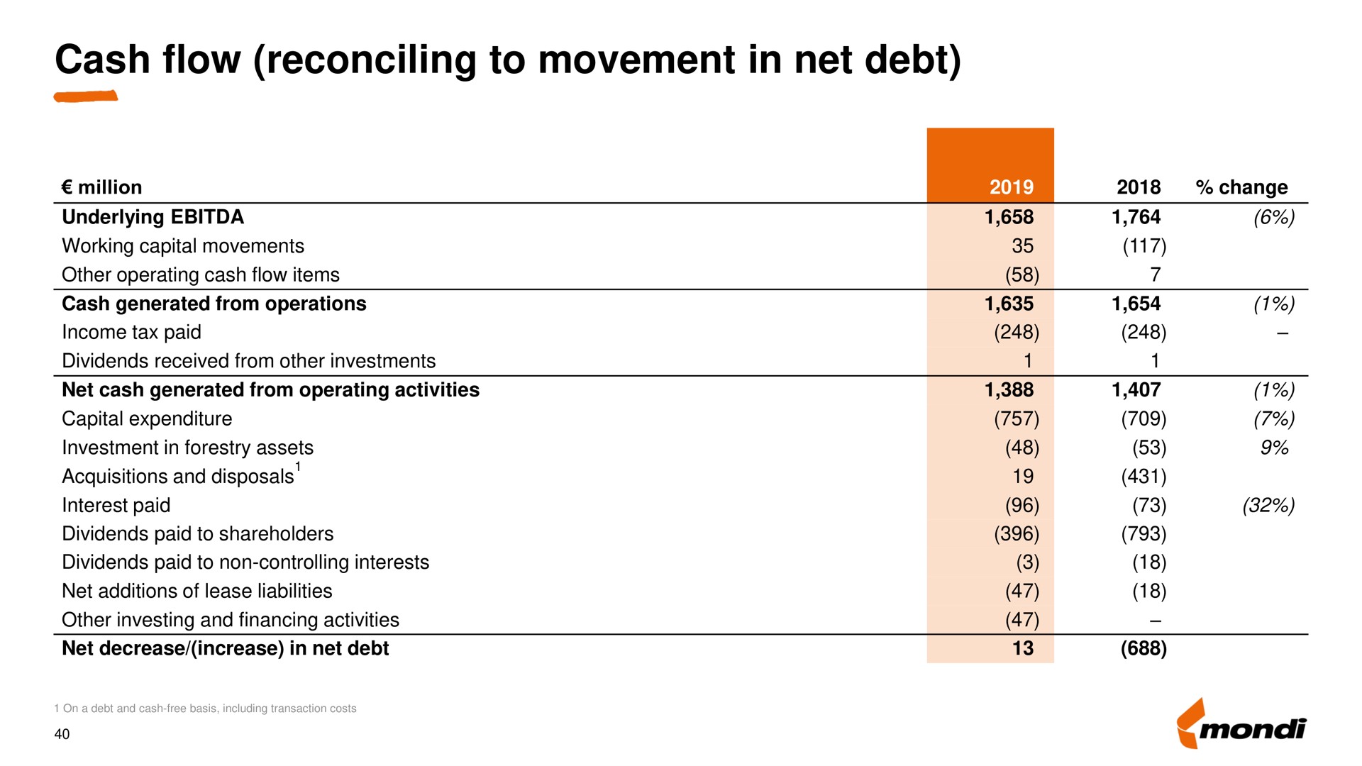 cash flow reconciling to movement in net debt | Mondi
