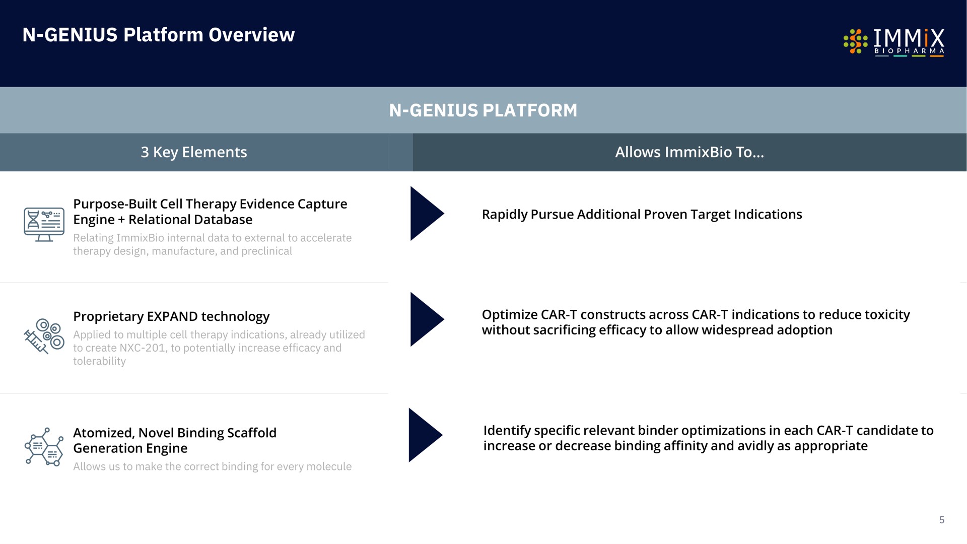 genius platform overview genius platform | Immix Biopharma