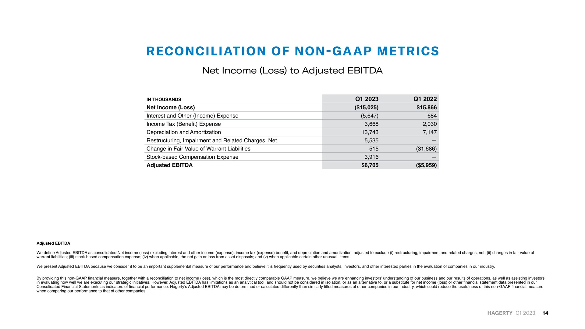 reconciliation of non metrics net income loss to adjusted in thousands net income loss | Hagerty